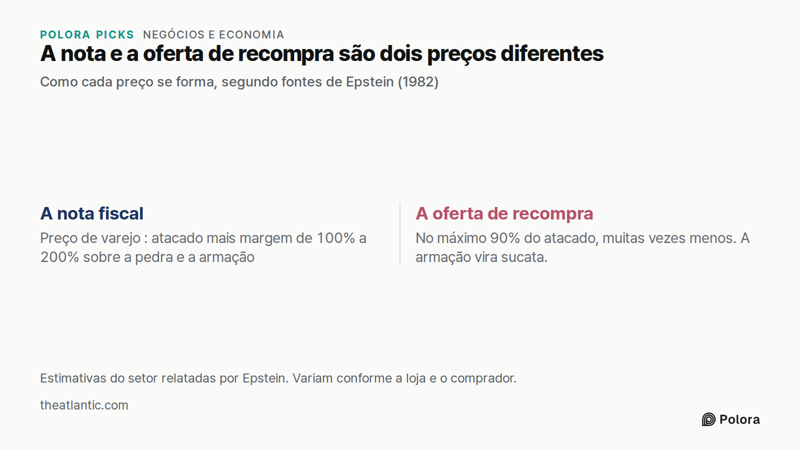 A nota e a oferta de recompra são dois preços diferentes · Como cada preço se forma, segundo fontes de Epstein (1982) · A nota fiscal · A oferta de recompra · Preço de varejo : atacado mais margem de 100% a 200% sobre a pedra e a armação · No máximo 90% do atacado, muitas vezes menos. A armação vira