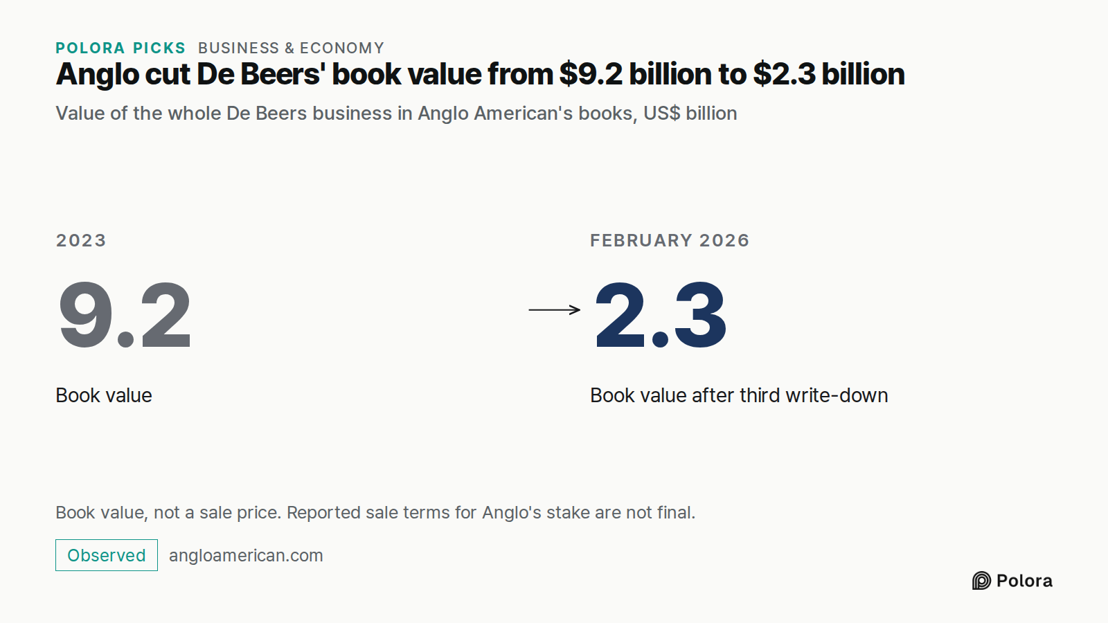 Anglo cut De Beers' book value from $9.2 billion to $2.3 billion · Value of the whole De Beers business in Anglo American's books, US$ billion · 2023 · 9.2 · Book value · February 2026 · 2.3 · Book value after third write-down · Book value, not a sale price. Reported sale terms for Anglo's stake are