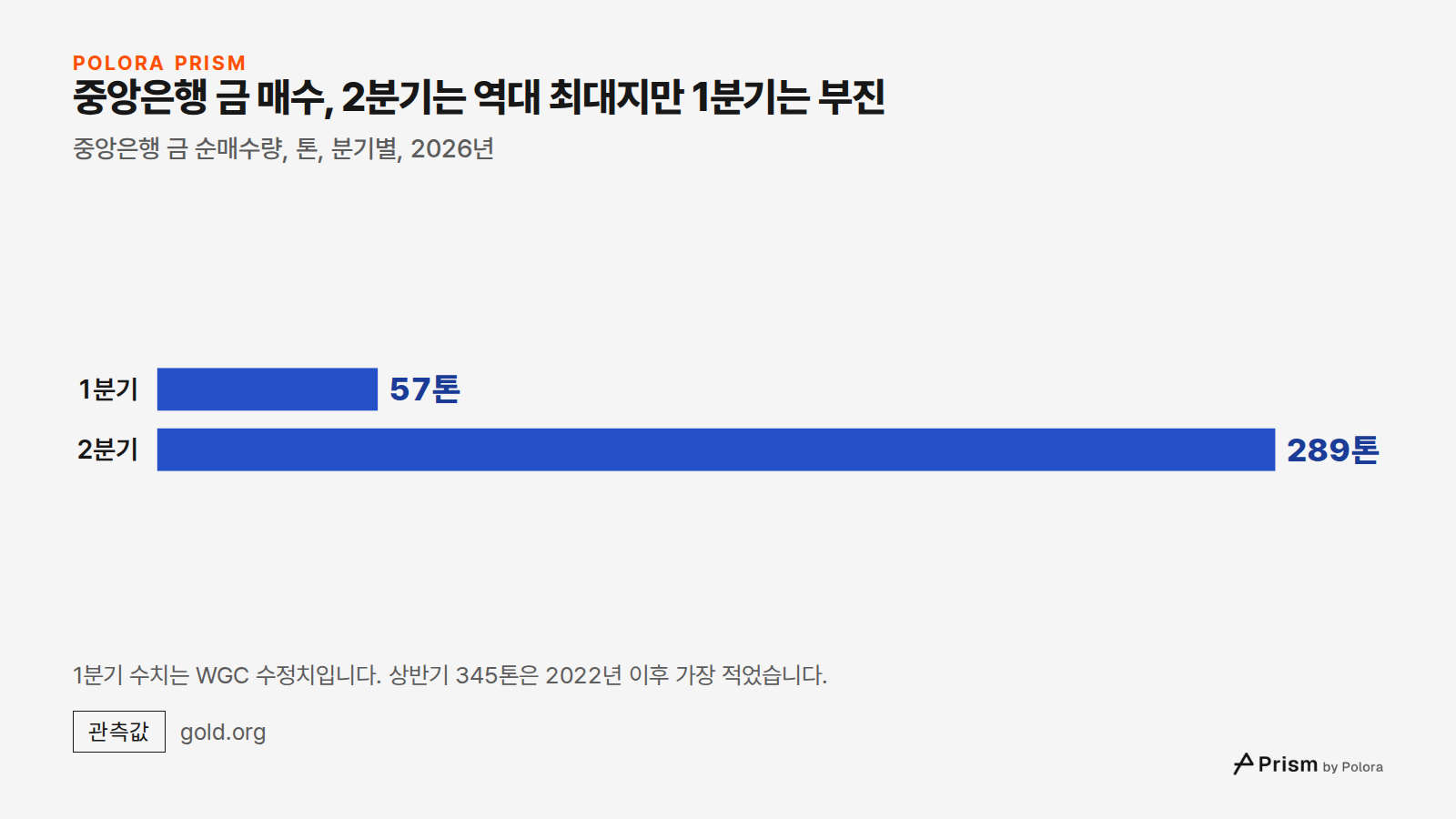 중앙은행 금 매수, 2분기는 역대 최대지만 1분기는 부진 · 중앙은행 금 순매수량, 톤, 분기별, 2026년 · 1분기 · 2분기 · 57톤 · 289톤 · 1분기 수치는 WGC 수정치입니다. 상반기 345톤은 2022년 이후 가장 적었습니다.
