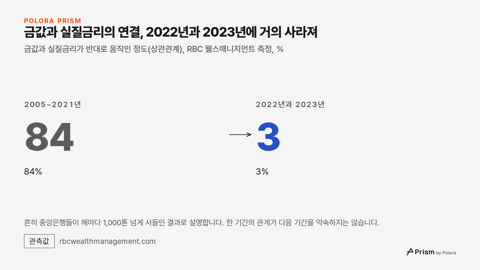 금값과 실질금리의 연결, 2022년과 2023년에 거의 사라져 · 금값과 실질금리가 반대로 움직인 정도(상관관계), RBC 웰스매니지먼트 측정, % · 2005~2021년 · 84 · 84% · 2022년과 2023년 · 3 · 3% · 흔히 중앙은행들이 해마다 1,000톤 넘게 사들인 결과로 설명합니다. 한 기간의 관계가 다음 기간을 약속하지는 않습니다.