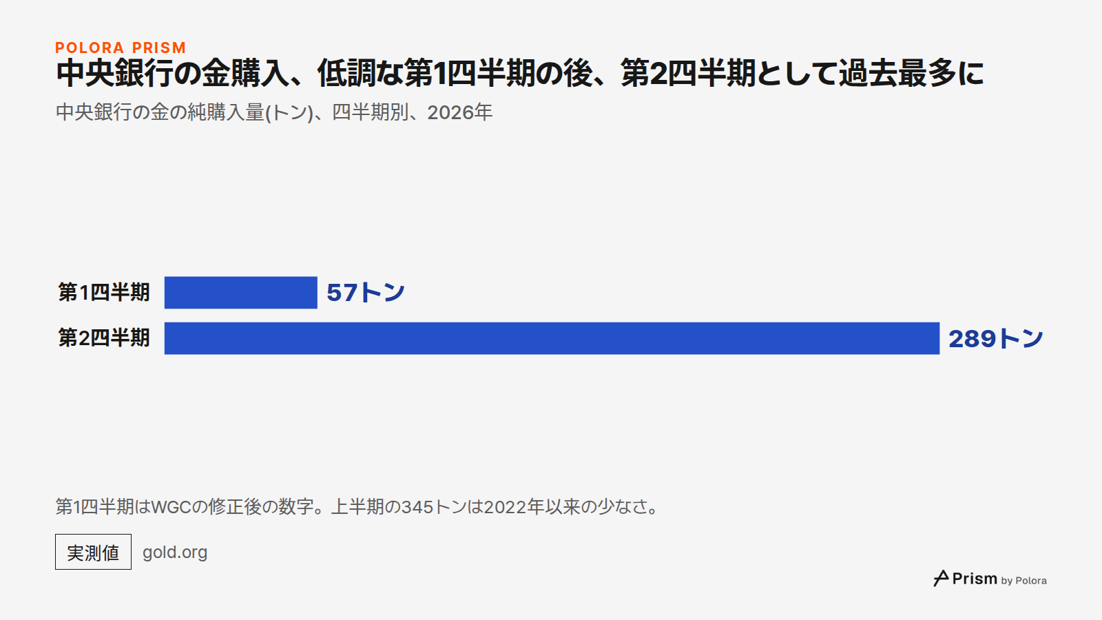 中央銀行の金購入、低調な第1四半期の後、第2四半期として過去最多に · 中央銀行の金の純購入量(トン)、四半期別、2026年 · 第1四半期 · 第2四半期 · 57トン · 289トン · 第1四半期はWGCの修正後の数字。上半期の345トンは2022年以来の少なさ。