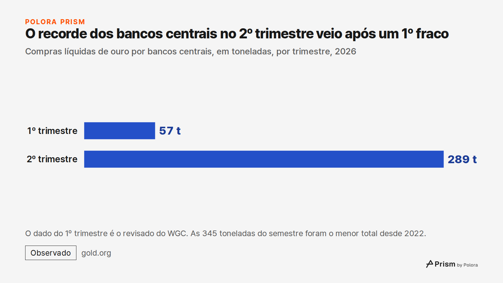 O recorde dos bancos centrais no 2º trimestre veio após um 1º fraco · Compras líquidas de ouro por bancos centrais, em toneladas, por trimestre, 2026 · 1º trimestre · 2º trimestre · 57 t · 289 t · O dado do 1º trimestre é o revisado do WGC. As 345 toneladas do semestre foram o menor total desde 2022