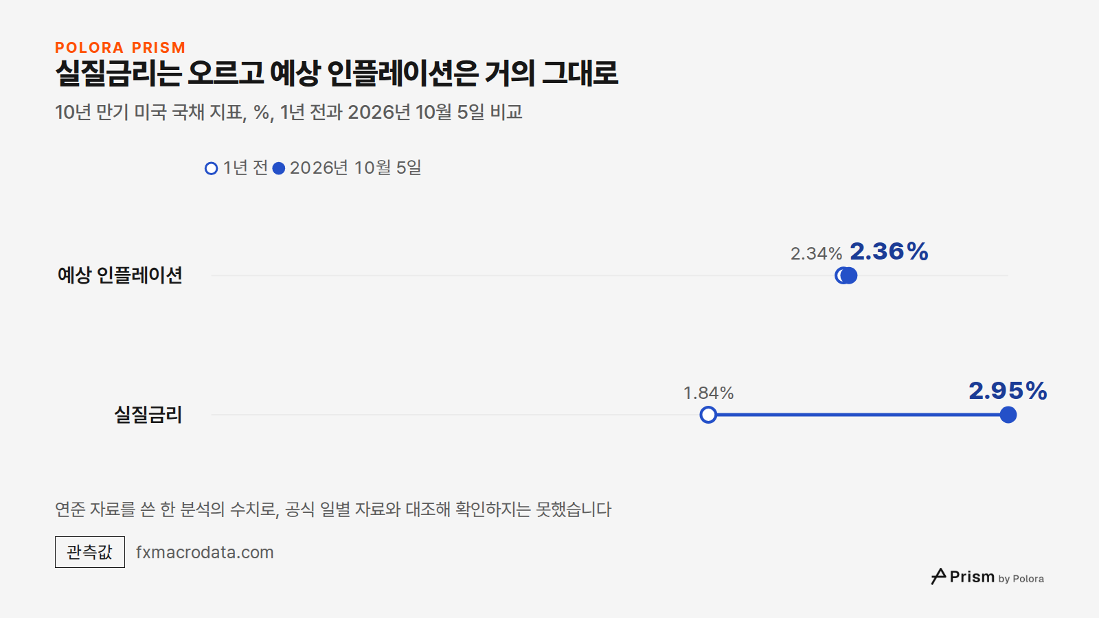 실질금리는 오르고 예상 인플레이션은 거의 그대로 · 10년 만기 미국 국채 지표, %, 1년 전과 2026년 10월 5일 비교 · 1년 전 · 2026년 10월 5일 · 예상 인플레이션 · 실질금리 · 2.34% · 1.84% · 2.36% · 2.95% · 연준 자료를 쓴 한 분석의 수치로, 공식 일별 자료와 대조해 확인하지는 못했습니다