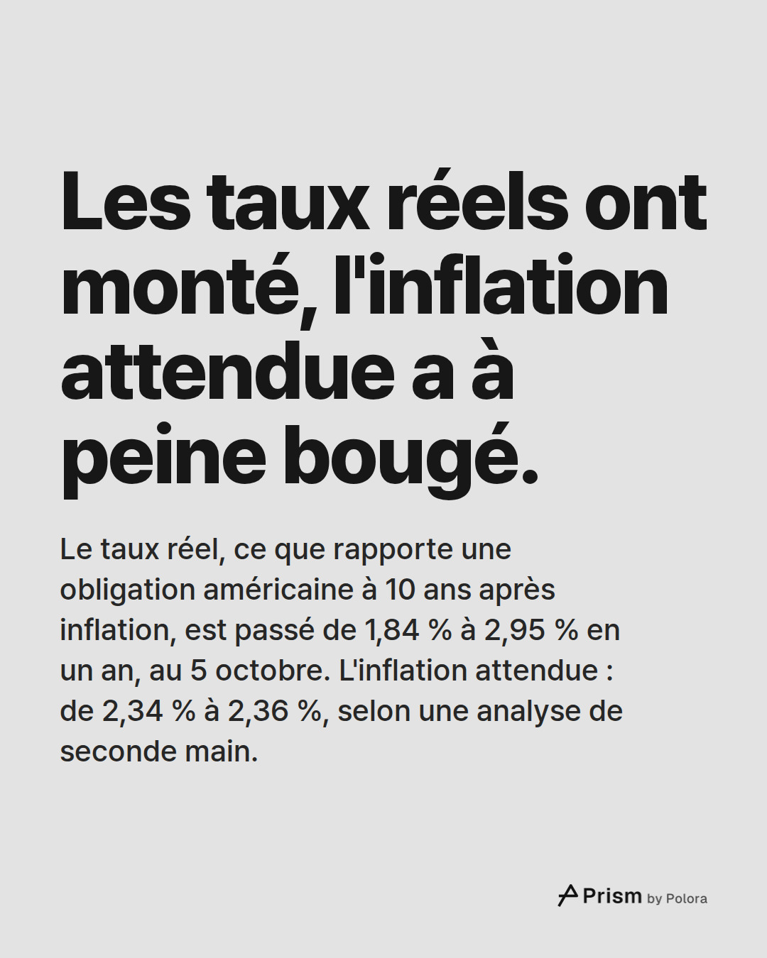 Les taux réels ont monté, l'inflation attendue a à peine bougé. · Le taux réel, ce que rapporte une obligation américaine à 10 ans après inflation, est passé de 1,84 % à 2,95 % en un an, au 5 octobre. L'inflation attendue : de 2,34 % à 2,36 %, selon une analyse de seconde main.