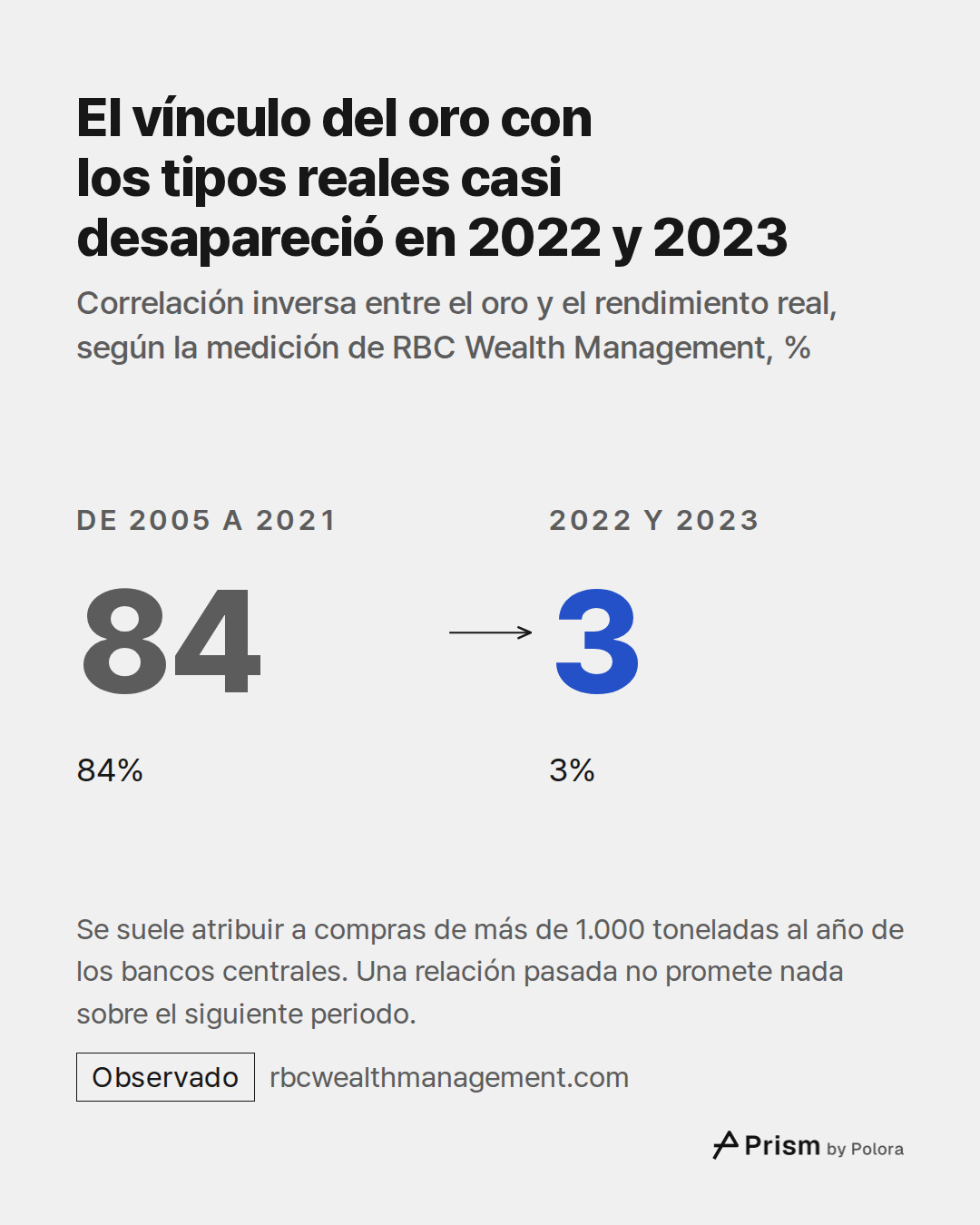 De 2005 a 2021 · 84 · 84% · 2022 y 2023 · 3 · 3% · El vínculo del oro con los tipos reales casi desapareció en 2022 y 2023 · Correlación inversa entre el oro y el rendimiento real, según la medición de RBC Wealth Management, % · Se suele atribuir a compras de más de 1.000 toneladas al año de los ban