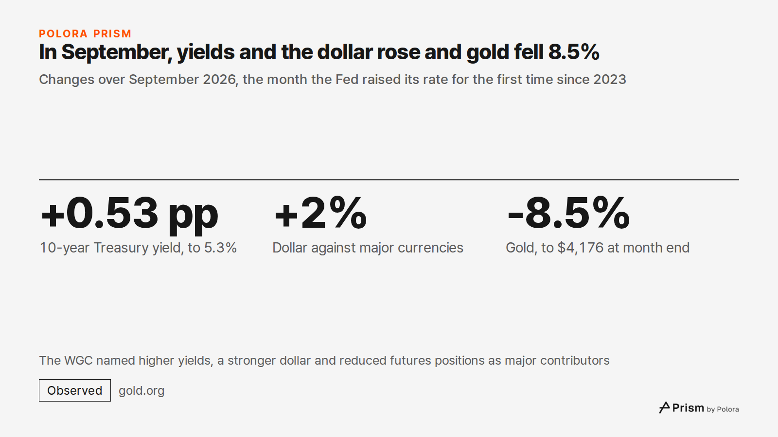 In September, yields and the dollar rose and gold fell 8.5% · Changes over September 2026, the month the Fed raised its rate for the first time since 2023 · +0.53 pp · +2% · -8.5% · 10-year Treasury yield, to 5.3% · Dollar against major currencies · Gold, to $4,176 at month end · The WGC named highe