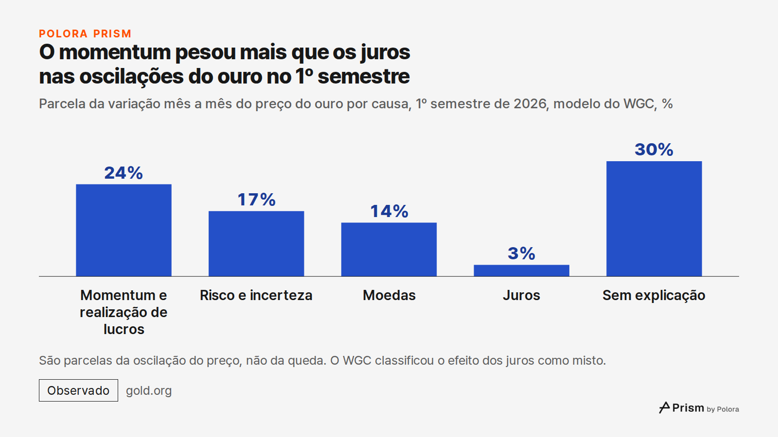 O momentum pesou mais que os juros nas oscilações do ouro no 1º semestre · Parcela da variação mês a mês do preço do ouro por causa, 1º semestre de 2026, modelo do WGC, % · Momentum e realização de lucros · Risco e incerteza · Moedas · Juros · Sem explicação · 24% · 17% · 14% · 3% · 30% · São parcel
