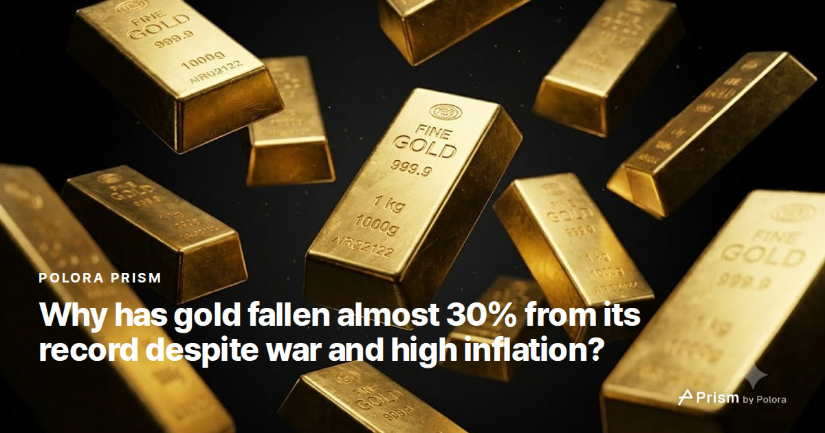 Why has gold fallen almost 30% from its record despite war and high inflation?
