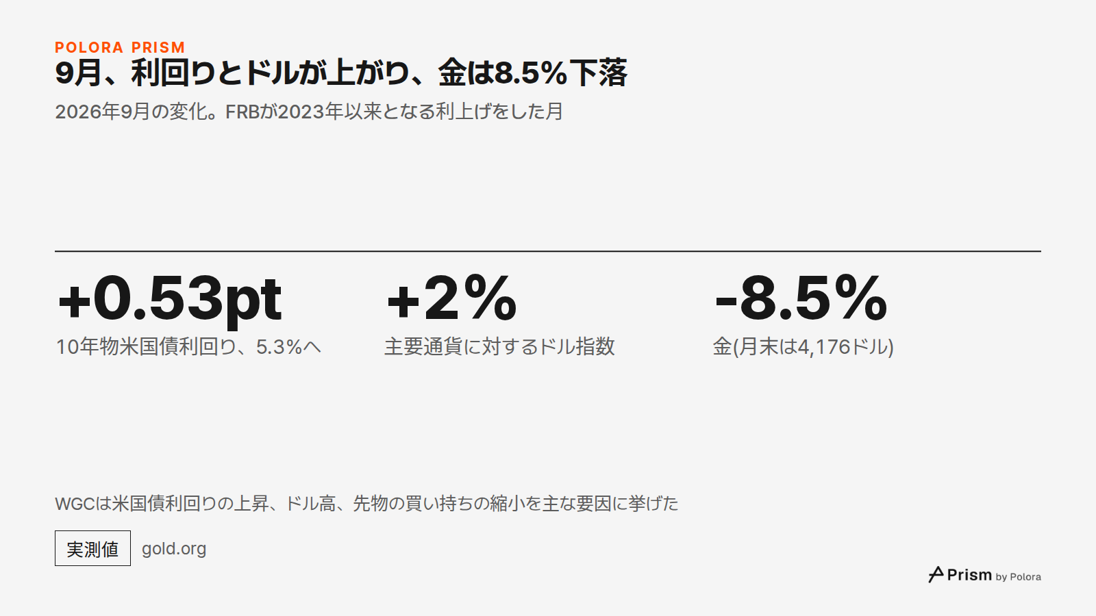 9月、利回りとドルが上がり、金は8.5%下落 · 2026年9月の変化。FRBが2023年以来となる利上げをした月 · +0.53pt · +2% · -8.5% · 10年物米国債利回り、5.3%へ · 主要通貨に対するドル指数 · 金(月末は4,176ドル) · WGCは米国債利回りの上昇、ドル高、先物の買い持ちの縮小を主な要因に挙げた