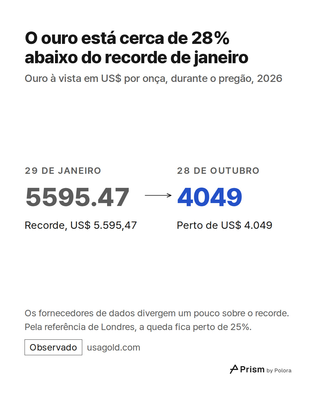 29 de janeiro · 5595.47 · Recorde, US$ 5.595,47 · 28 de outubro · 4049 · Perto de US$ 4.049 · O ouro está cerca de 28% abaixo do recorde de janeiro · Ouro à vista em US$ por onça, durante o pregão, 2026 · Os fornecedores de dados divergem um pouco sobre o recorde. Pela referência de Londres, a queda