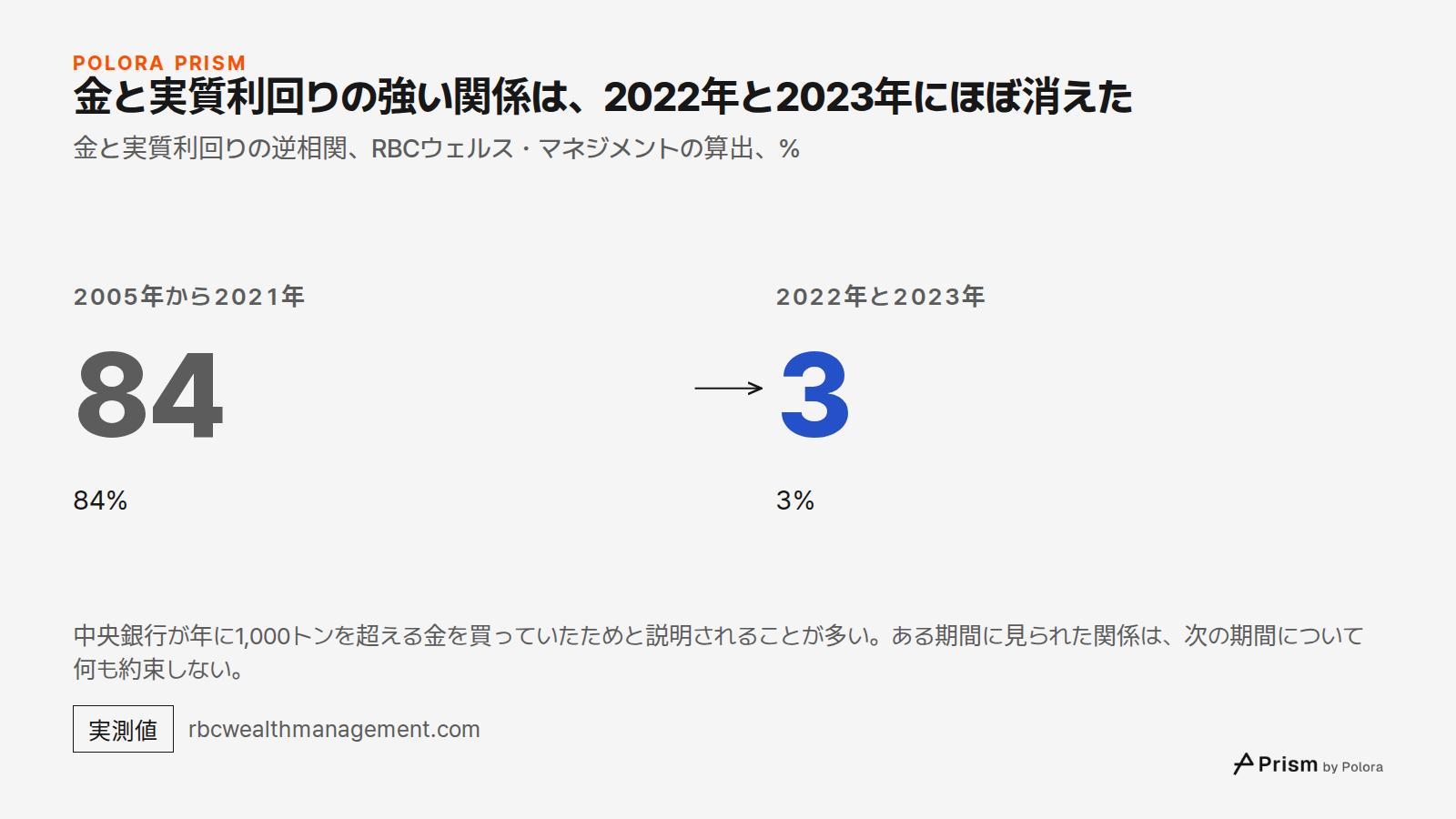 金と実質利回りの強い関係は、2022年と2023年にほぼ消えた · 金と実質利回りの逆相関、RBCウェルス・マネジメントの算出、% · 2005年から2021年 · 84 · 84% · 2022年と2023年 · 3 · 3% · 中央銀行が年に1,000トンを超える金を買っていたためと説明されることが多い。ある期間に見られた関係は、次の期間について何も約束しない。
