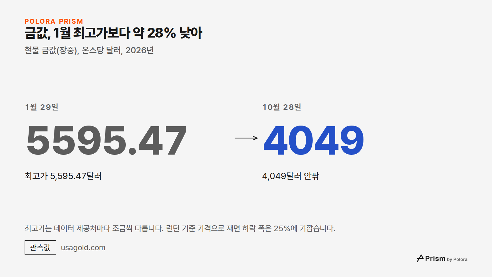 금값, 1월 최고가보다 약 28% 낮아 · 현물 금값(장중), 온스당 달러, 2026년 · 1월 29일 · 5595.47 · 최고가 5,595.47달러 · 10월 28일 · 4049 · 4,049달러 안팎 · 최고가는 데이터 제공처마다 조금씩 다릅니다. 런던 기준 가격으로 재면 하락 폭은 25%에 가깝습니다.
