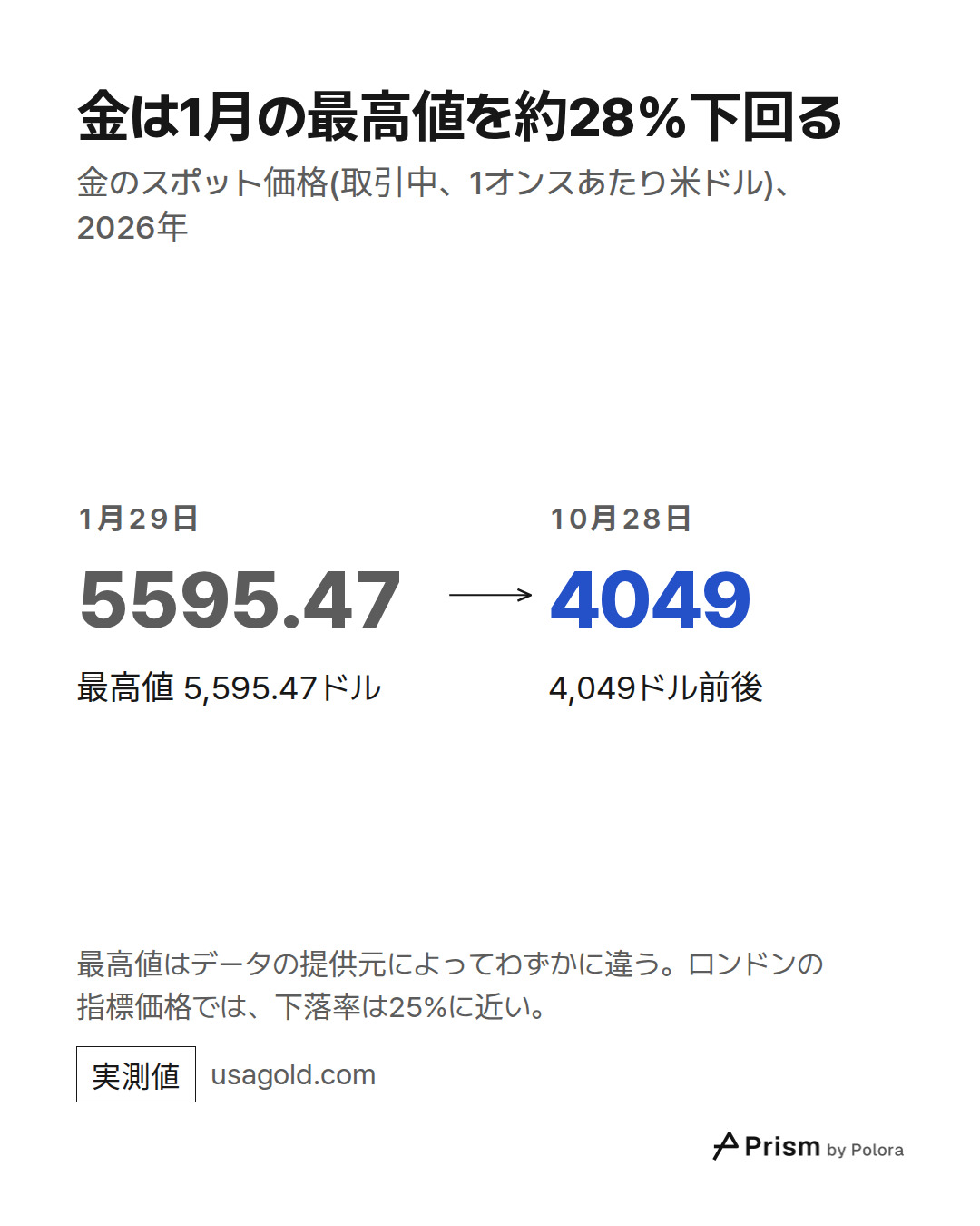 1月29日 · 5595.47 · 最高値 5,595.47ドル · 10月28日 · 4049 · 4,049ドル前後 · 金は1月の最高値を約28%下回る · 金のスポット価格(取引中、1オンスあたり米ドル)、2026年 · 最高値はデータの提供元によってわずかに違う。ロンドンの指標価格では、下落率は25%に近い。