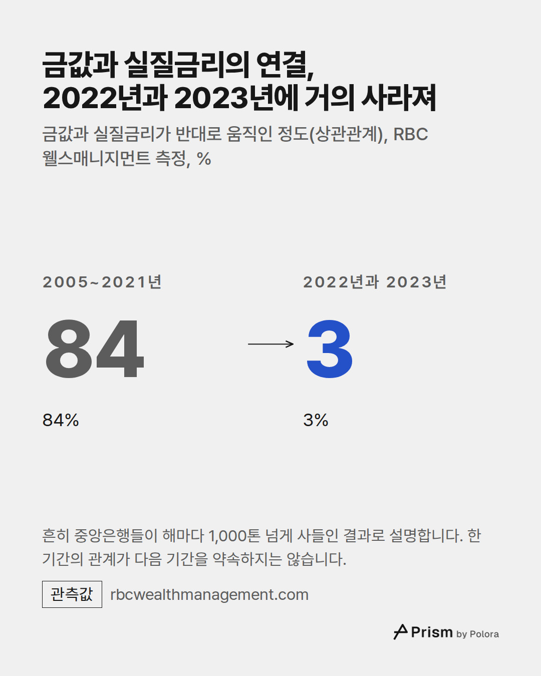 2005~2021년 · 84 · 84% · 2022년과 2023년 · 3 · 3% · 금값과 실질금리의 연결, 2022년과 2023년에 거의 사라져 · 금값과 실질금리가 반대로 움직인 정도(상관관계), RBC 웰스매니지먼트 측정, % · 흔히 중앙은행들이 해마다 1,000톤 넘게 사들인 결과로 설명합니다. 한 기간의 관계가 다음 기간을 약속하지는 않습니다.