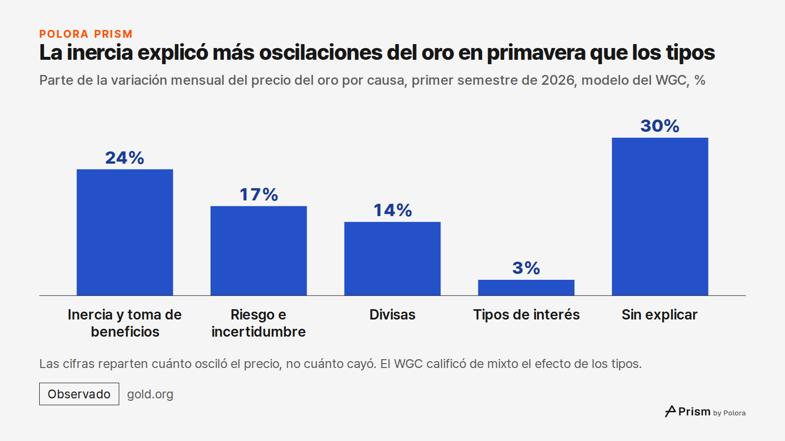 La inercia explicó más oscilaciones del oro en primavera que los tipos · Parte de la variación mensual del precio del oro por causa, primer semestre de 2026, modelo del WGC, % · Inercia y toma de beneficios · Riesgo e incertidumbre · Divisas · Tipos de interés · Sin explicar · 24% · 17% · 14% · 3% ·