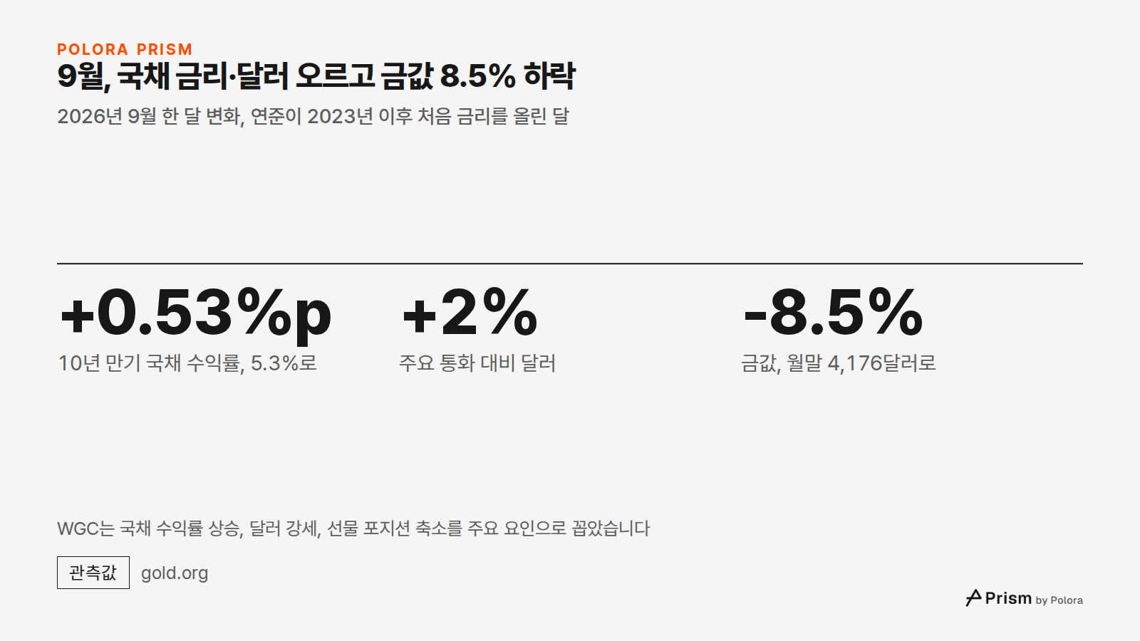 9월, 국채 금리·달러 오르고 금값 8.5% 하락 · 2026년 9월 한 달 변화, 연준이 2023년 이후 처음 금리를 올린 달 · +0.53%p · +2% · -8.5% · 10년 만기 국채 수익률, 5.3%로 · 주요 통화 대비 달러 · 금값, 월말 4,176달러로 · WGC는 국채 수익률 상승, 달러 강세, 선물 포지션 축소를 주요 요인으로 꼽았습니다