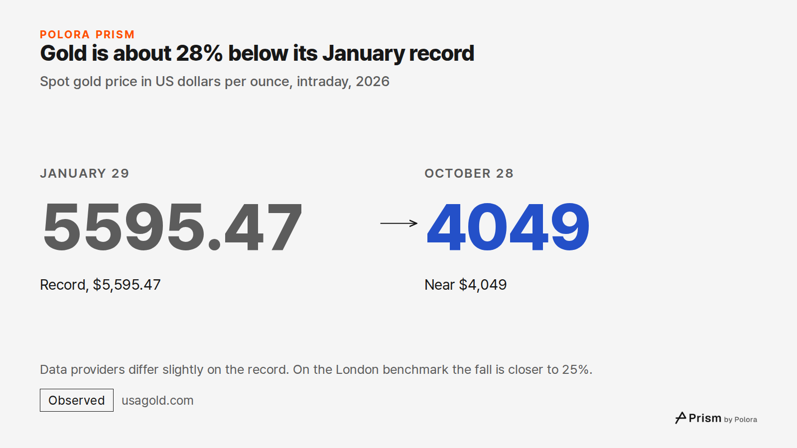 Gold is about 28% below its January record · Spot gold price in US dollars per ounce, intraday, 2026 · January 29 · 5595.47 · Record, $5,595.47 · October 28 · 4049 · Near $4,049 · Data providers differ slightly on the record. On the London benchmark the fall is closer to 25%.