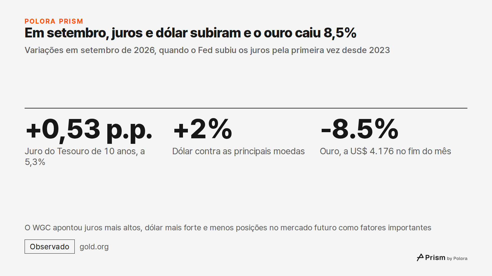 Em setembro, juros e dólar subiram e o ouro caiu 8,5% · Variações em setembro de 2026, quando o Fed subiu os juros pela primeira vez desde 2023 · +0,53 p.p. · +2% · -8.5% · Juro do Tesouro de 10 anos, a 5,3% · Dólar contra as principais moedas · Ouro, a US$ 4.176 no fim do mês · O WGC apontou juros