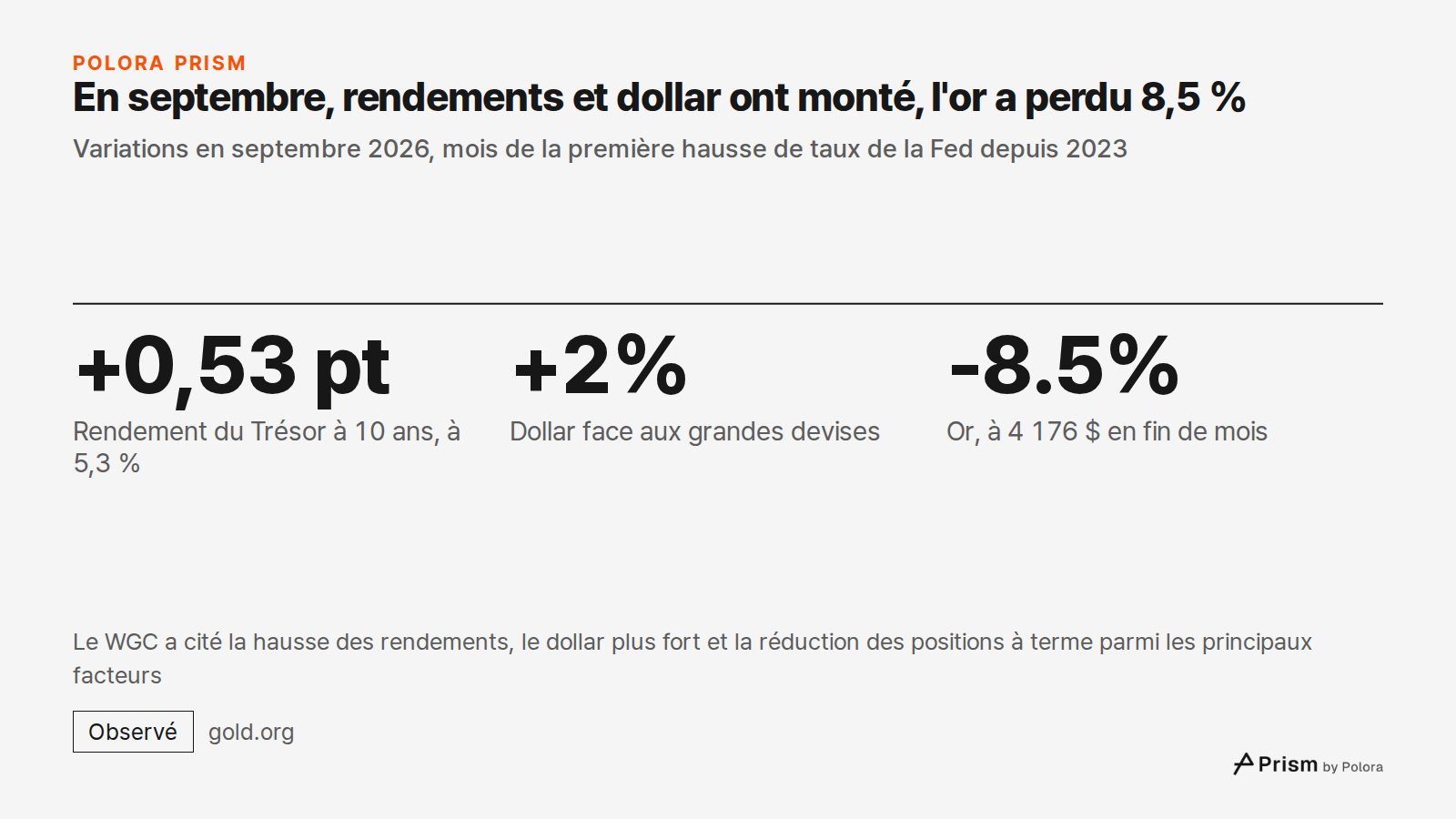 En septembre, rendements et dollar ont monté, l'or a perdu 8,5 % · Variations en septembre 2026, mois de la première hausse de taux de la Fed depuis 2023 · +0,53 pt · +2% · -8.5% · Rendement du Trésor à 10 ans, à 5,3 % · Dollar face aux grandes devises · Or, à 4 176 $ en fin de mois · Le WGC a cité