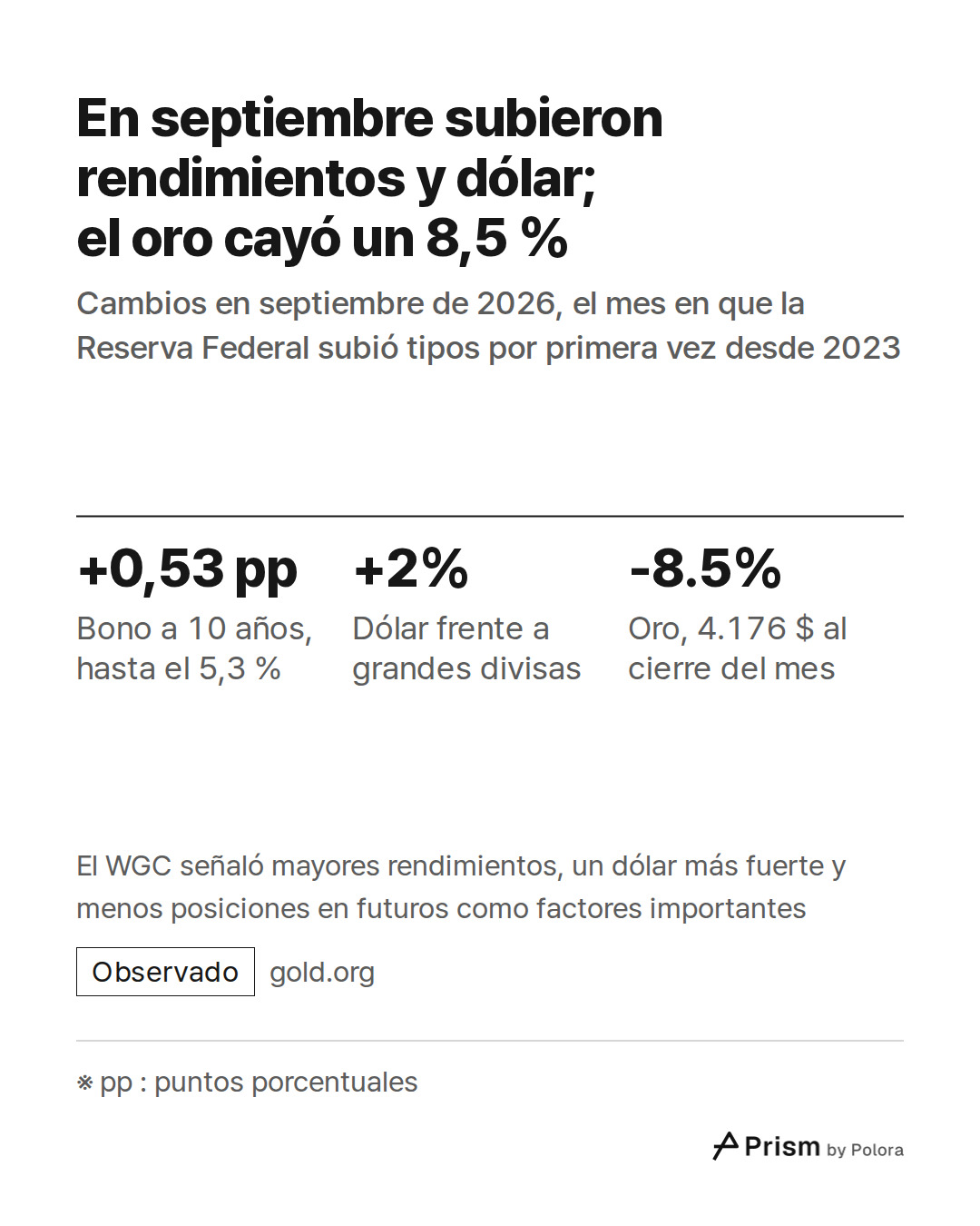 ※ pp : puntos porcentuales · +0,53 pp · +2% · -8.5% · Bono a 10 años, hasta el 5,3 % · Dólar frente a grandes divisas · Oro, 4.176 $ al cierre del mes · En septiembre subieron rendimientos y dólar; el oro cayó un 8,5 % · Cambios en septiembre de 2026, el mes en que la Reserva Federal subió tipos por