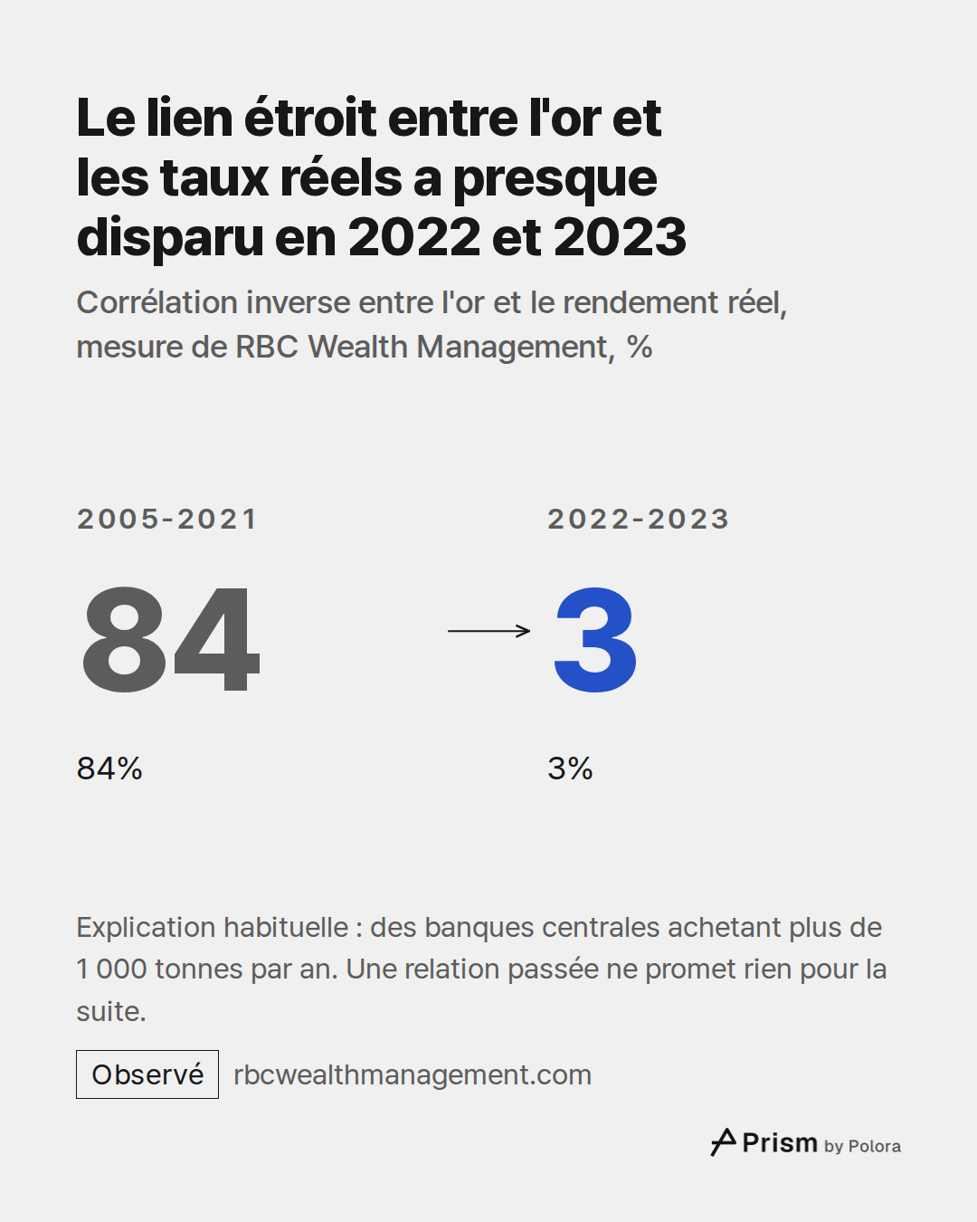 2005-2021 · 84 · 84% · 2022-2023 · 3 · 3% · Le lien étroit entre l'or et les taux réels a presque disparu en 2022 et 2023 · Corrélation inverse entre l'or et le rendement réel, mesure de RBC Wealth Management, % · Explication habituelle : des banques centrales achetant plus de 1 000 tonnes par an. U