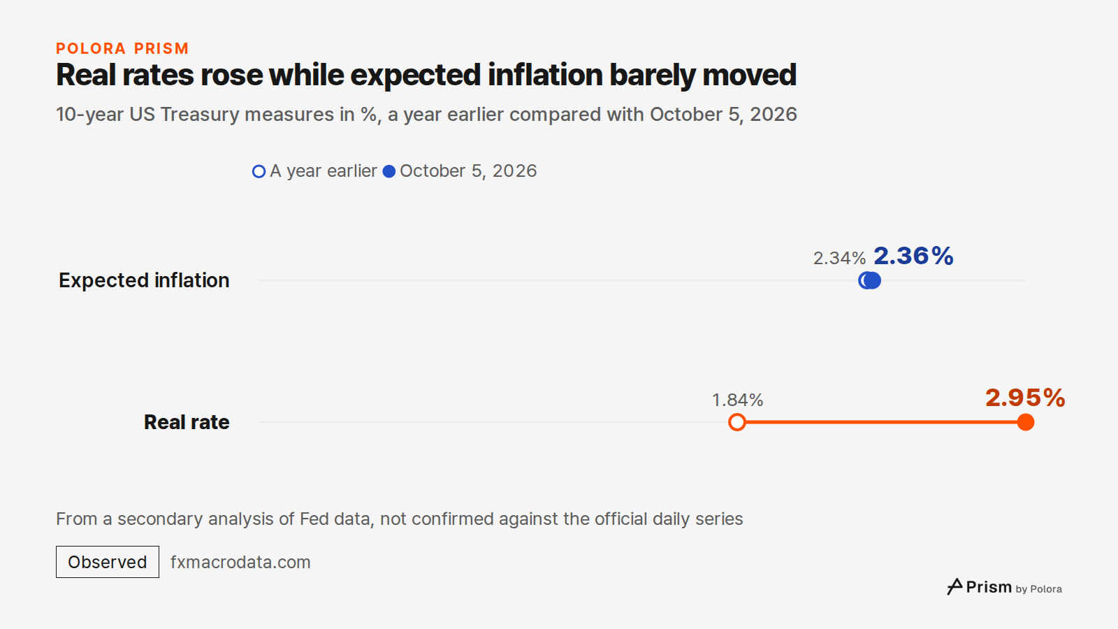 Real rates rose while expected inflation barely moved · 10-year US Treasury measures in %, a year earlier compared with October 5, 2026 · A year earlier · October 5, 2026 · Expected inflation · Real rate · 2.34% · 1.84% · 2.36% · 2.95% · From a secondary analysis of Fed data, not confirmed against t
