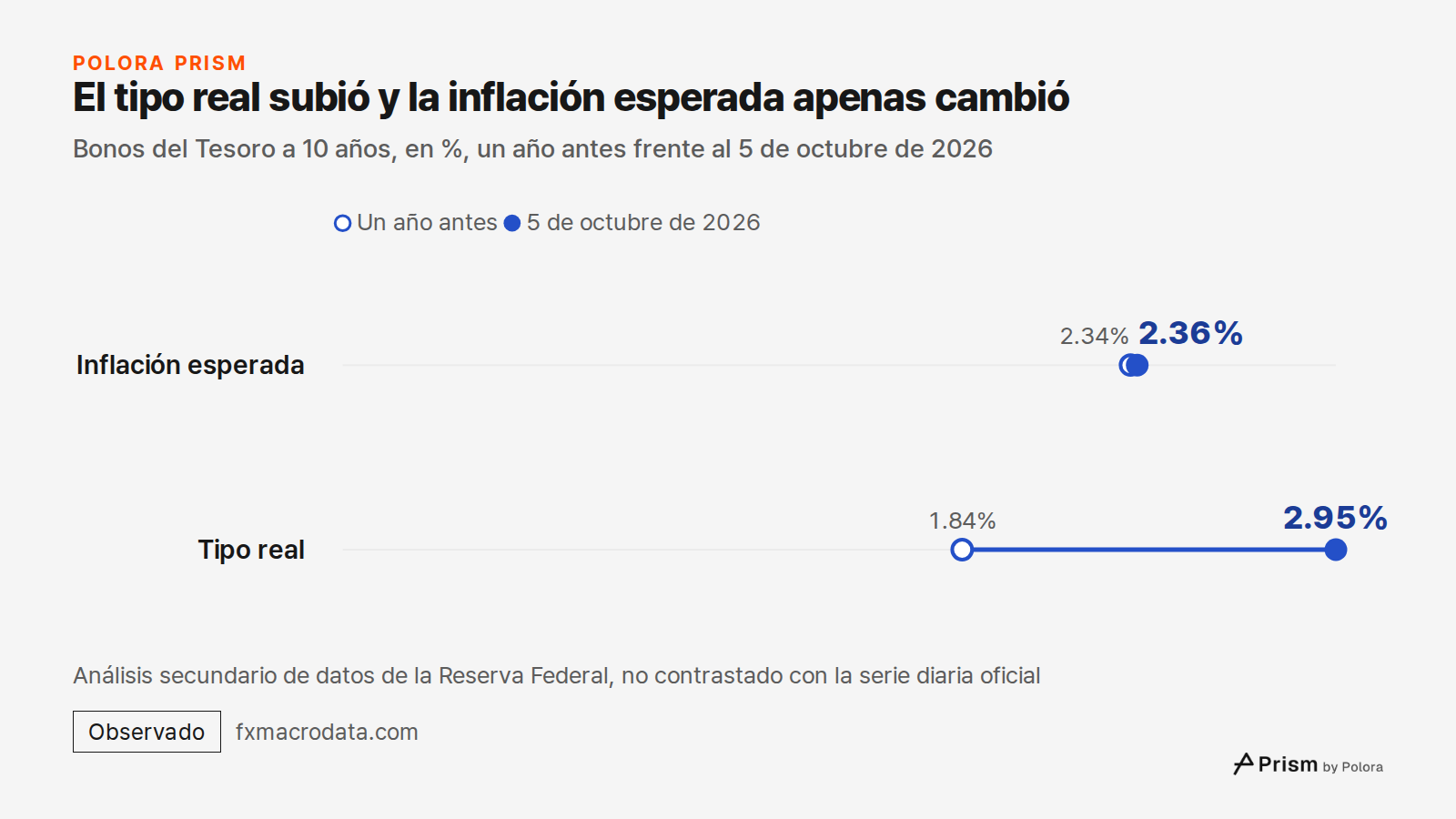 El tipo real subió y la inflación esperada apenas cambió · Bonos del Tesoro a 10 años, en %, un año antes frente al 5 de octubre de 2026 · Un año antes · 5 de octubre de 2026 · Inflación esperada · Tipo real · 2.34% · 1.84% · 2.36% · 2.95% · Análisis secundario de datos de la Reserva Federal, no con