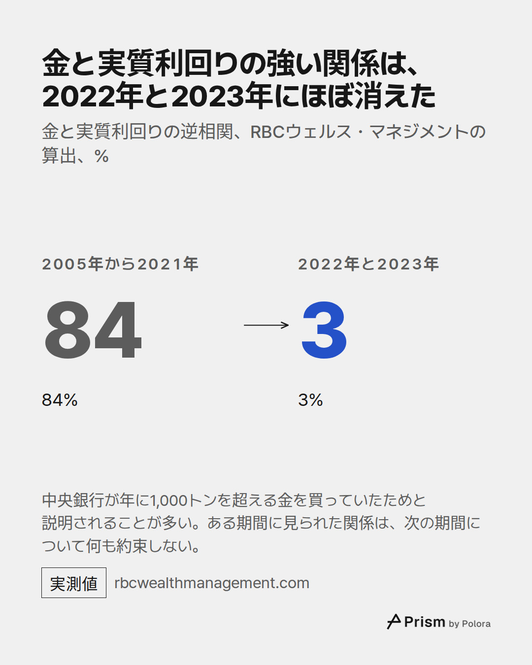2005年から2021年 · 84 · 84% · 2022年と2023年 · 3 · 3% · 金と実質利回りの強い関係は、2022年と2023年にほぼ消えた · 金と実質利回りの逆相関、RBCウェルス・マネジメントの算出、% · 中央銀行が年に1,000トンを超える金を買っていたためと説明されることが多い。ある期間に見られた関係は、次の期間について何も約束しない。