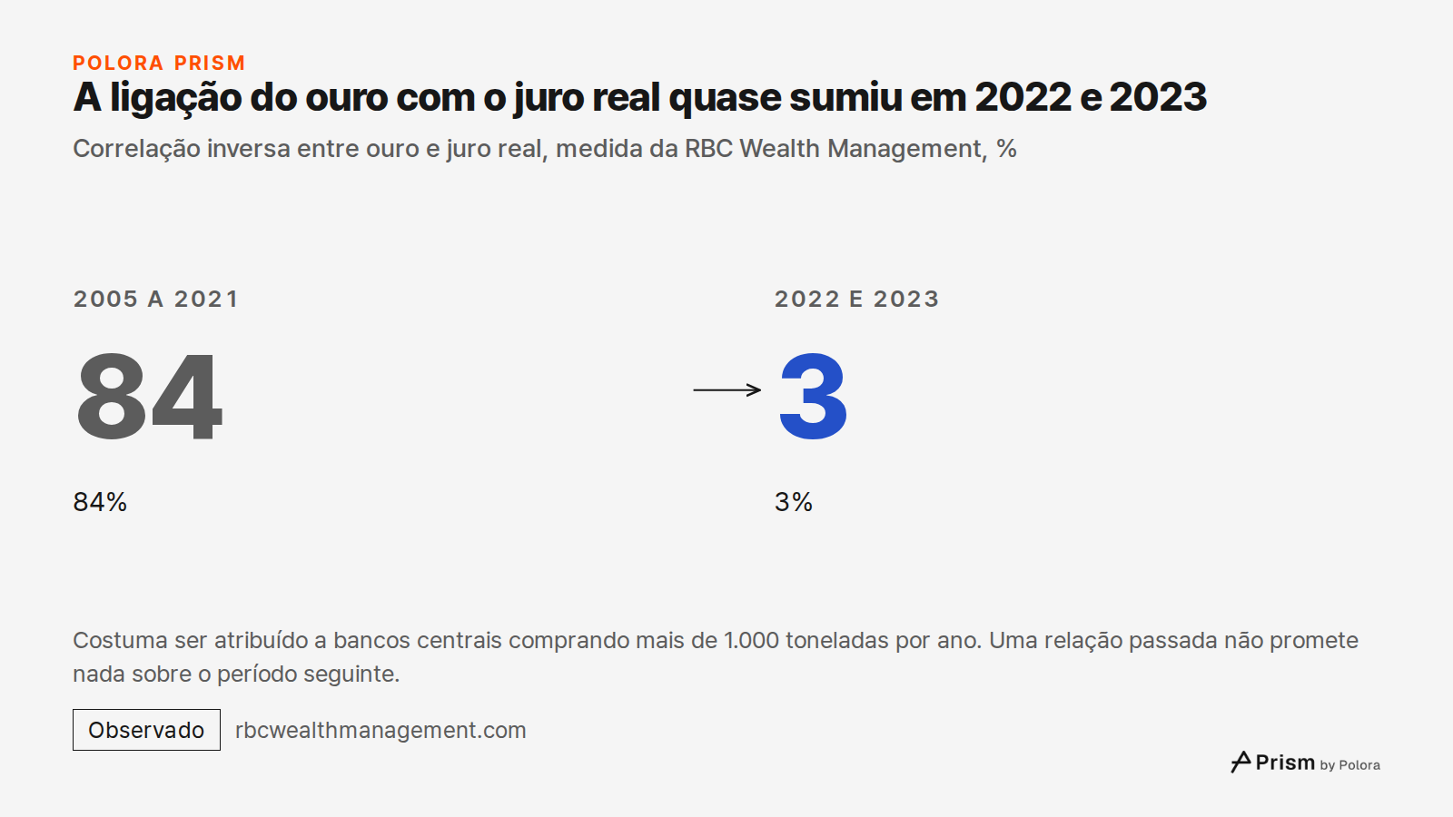 A ligação do ouro com o juro real quase sumiu em 2022 e 2023 · Correlação inversa entre ouro e juro real, medida da RBC Wealth Management, % · 2005 a 2021 · 84 · 84% · 2022 e 2023 · 3 · 3% · Costuma ser atribuído a bancos centrais comprando mais de 1.000 toneladas por ano. Uma relação passada não pr