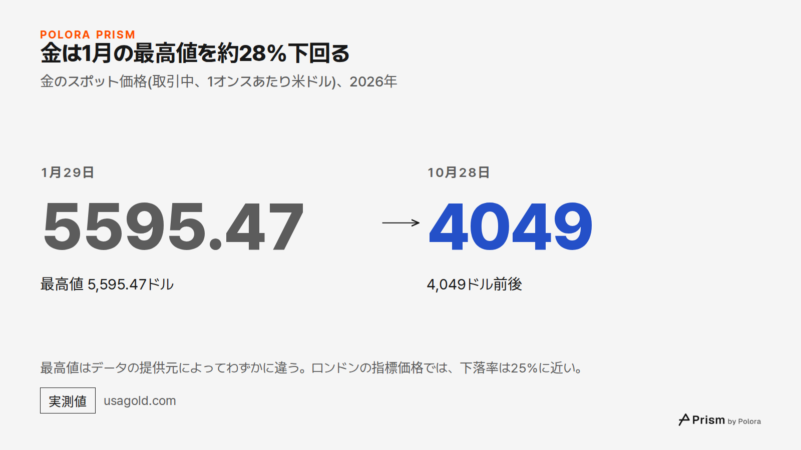 金は1月の最高値を約28%下回る · 金のスポット価格(取引中、1オンスあたり米ドル)、2026年 · 1月29日 · 5595.47 · 最高値 5,595.47ドル · 10月28日 · 4049 · 4,049ドル前後 · 最高値はデータの提供元によってわずかに違う。ロンドンの指標価格では、下落率は25%に近い。