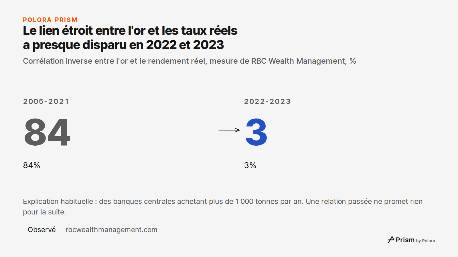 Le lien étroit entre l'or et les taux réels a presque disparu en 2022 et 2023 · Corrélation inverse entre l'or et le rendement réel, mesure de RBC Wealth Management, % · 2005-2021 · 84 · 84% · 2022-2023 · 3 · 3% · Explication habituelle : des banques centrales achetant plus de 1 000 tonnes par an. U