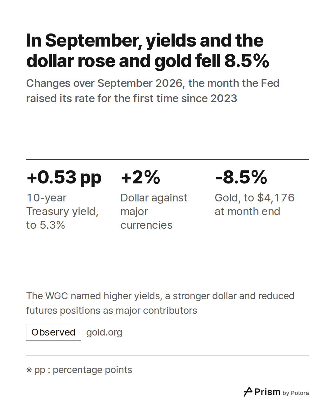 ※ pp : percentage points · +0.53 pp · +2% · -8.5% · 10-year Treasury yield, to 5.3% · Dollar against major currencies · Gold, to $4,176 at month end · In September, yields and the dollar rose and gold fell 8.5% · Changes over September 2026, the month the Fed raised its rate for the first time since
