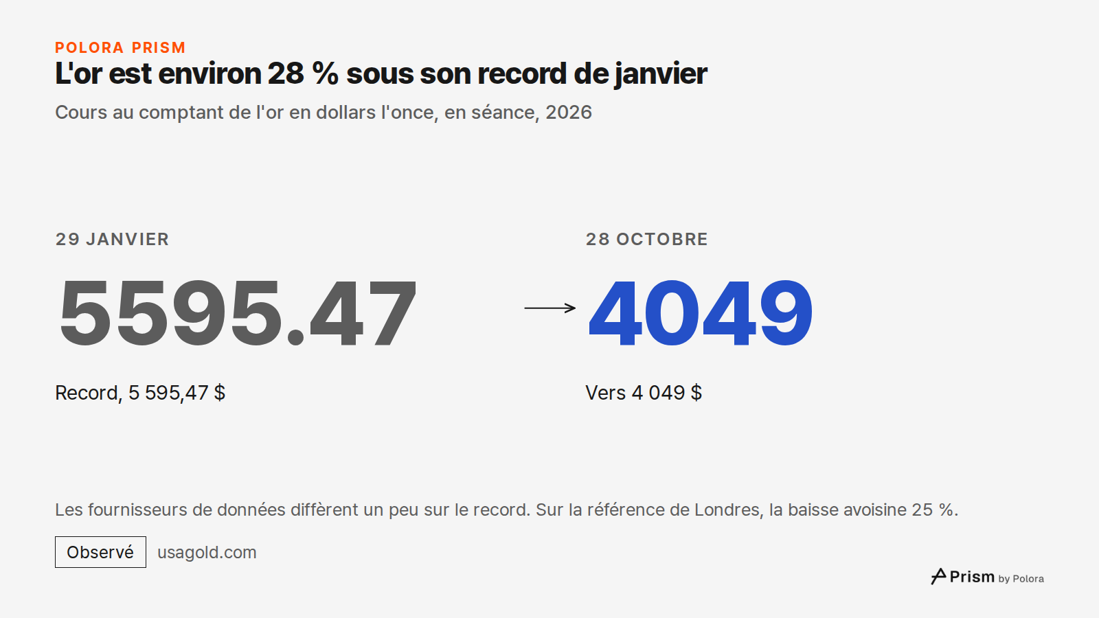 L'or est environ 28 % sous son record de janvier · Cours au comptant de l'or en dollars l'once, en séance, 2026 · 29 janvier · 5595.47 · Record, 5 595,47 $ · 28 octobre · 4049 · Vers 4 049 $ · Les fournisseurs de données diffèrent un peu sur le record. Sur la référence de Londres, la baisse avoisine