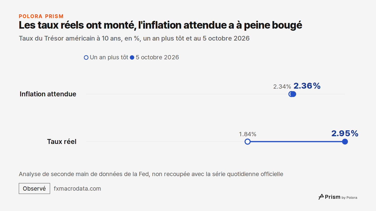 Les taux réels ont monté, l'inflation attendue a à peine bougé · Taux du Trésor américain à 10 ans, en %, un an plus tôt et au 5 octobre 2026 · Un an plus tôt · 5 octobre 2026 · Inflation attendue · Taux réel · 2.34% · 1.84% · 2.36% · 2.95% · Analyse de seconde main de données de la Fed, non recoupé