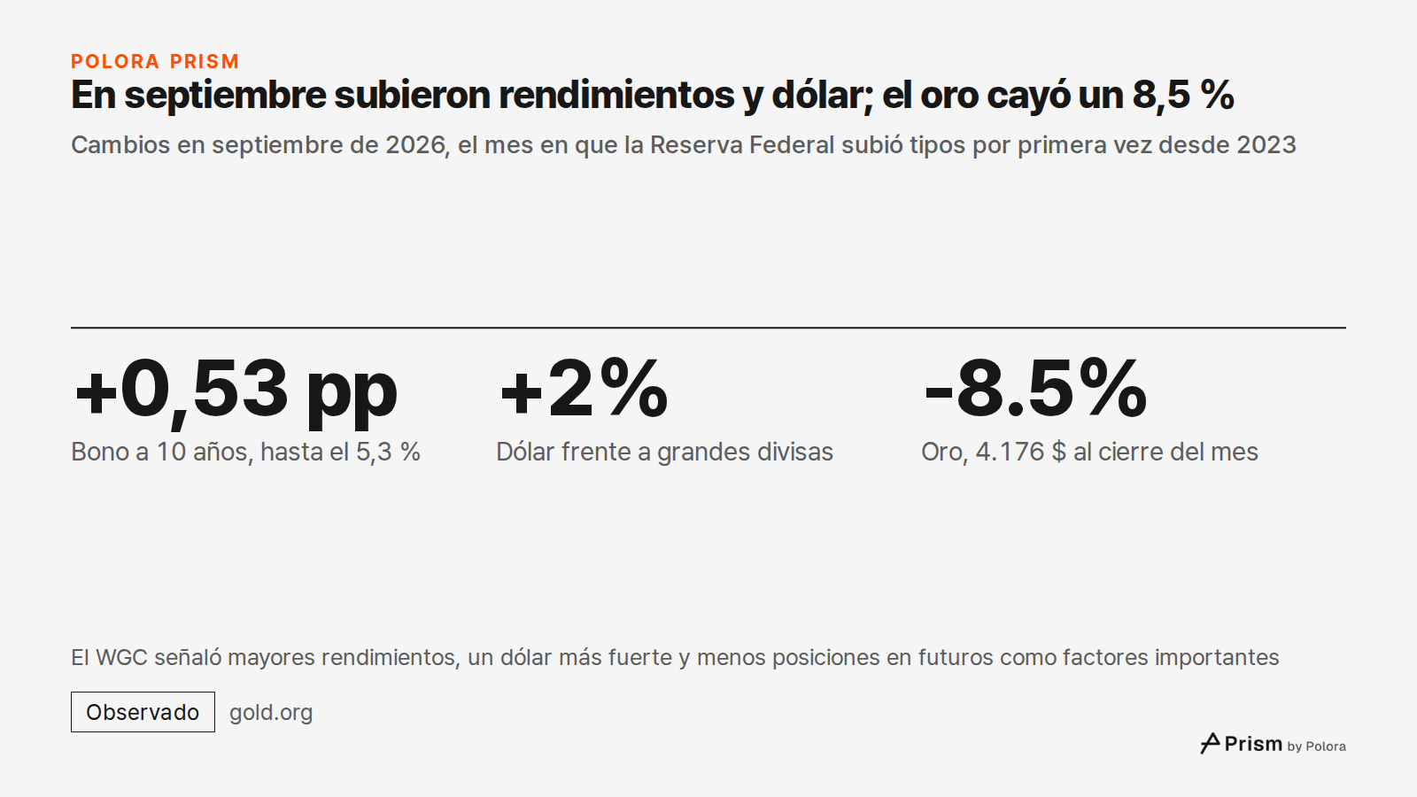 En septiembre subieron rendimientos y dólar; el oro cayó un 8,5 % · Cambios en septiembre de 2026, el mes en que la Reserva Federal subió tipos por primera vez desde 2023 · +0,53 pp · +2% · -8.5% · Bono a 10 años, hasta el 5,3 % · Dólar frente a grandes divisas · Oro, 4.176 $ al cierre del mes · El