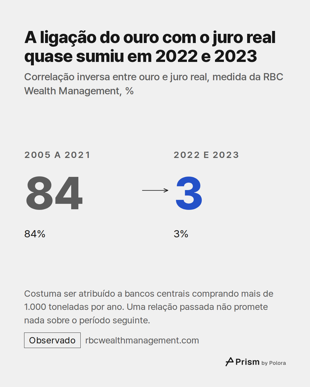 2005 a 2021 · 84 · 84% · 2022 e 2023 · 3 · 3% · A ligação do ouro com o juro real quase sumiu em 2022 e 2023 · Correlação inversa entre ouro e juro real, medida da RBC Wealth Management, % · Costuma ser atribuído a bancos centrais comprando mais de 1.000 toneladas por ano. Uma relação passada não pr