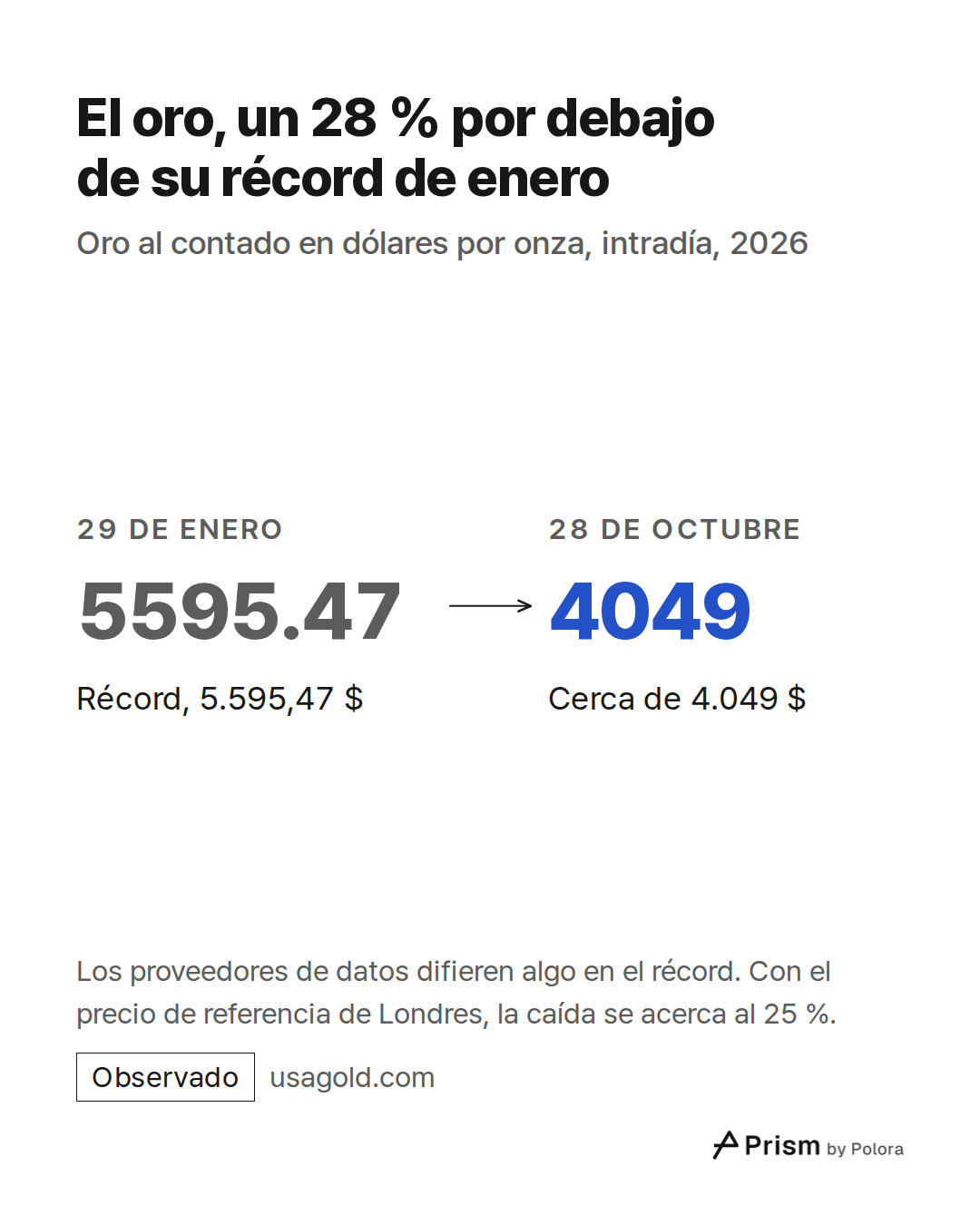 29 de enero · 5595.47 · Récord, 5.595,47 $ · 28 de octubre · 4049 · Cerca de 4.049 $ · El oro, un 28 % por debajo de su récord de enero · Oro al contado en dólares por onza, intradía, 2026 · Los proveedores de datos difieren algo en el récord. Con el precio de referencia de Londres, la caída se acer