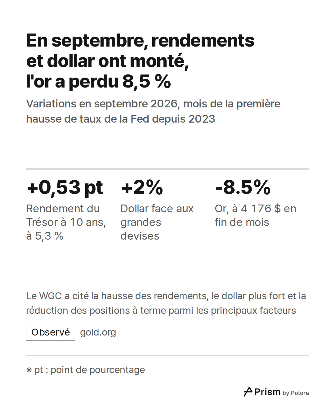 ※ pt : point de pourcentage · +0,53 pt · +2% · -8.5% · Rendement du Trésor à 10 ans, à 5,3 % · Dollar face aux grandes devises · Or, à 4 176 $ en fin de mois · En septembre, rendements et dollar ont monté, l'or a perdu 8,5 % · Variations en septembre 2026, mois de la première hausse de taux de la Fe