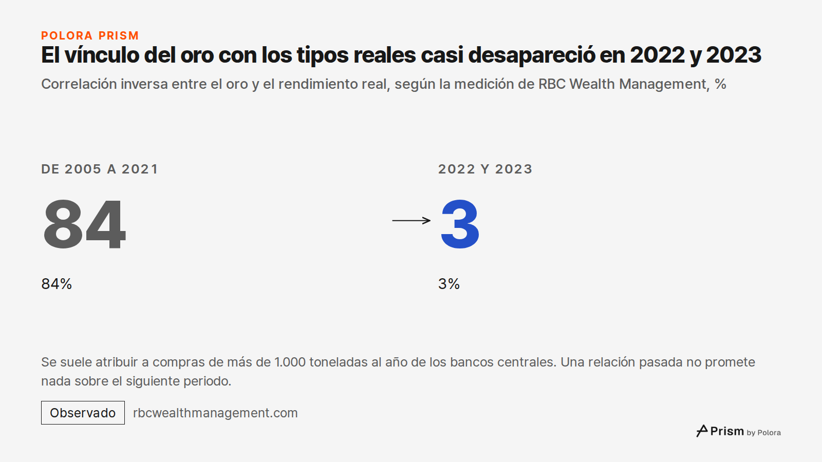 El vínculo del oro con los tipos reales casi desapareció en 2022 y 2023 · Correlación inversa entre el oro y el rendimiento real, según la medición de RBC Wealth Management, % · De 2005 a 2021 · 84 · 84% · 2022 y 2023 · 3 · 3% · Se suele atribuir a compras de más de 1.000 toneladas al año de los ban