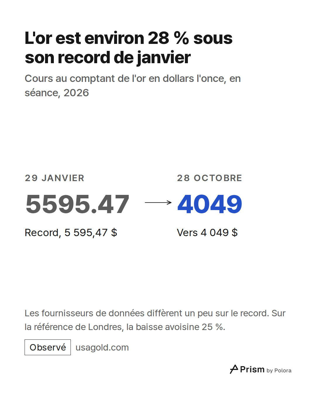 29 janvier · 5595.47 · Record, 5 595,47 $ · 28 octobre · 4049 · Vers 4 049 $ · L'or est environ 28 % sous son record de janvier · Cours au comptant de l'or en dollars l'once, en séance, 2026 · Les fournisseurs de données diffèrent un peu sur le record. Sur la référence de Londres, la baisse avoisine