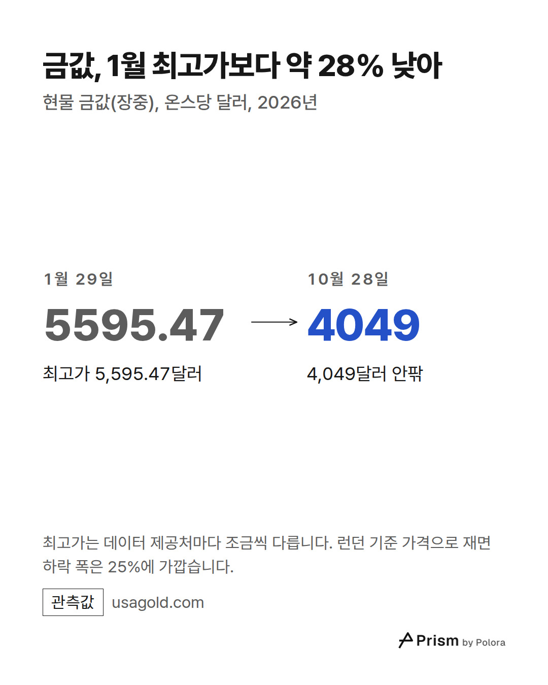 1월 29일 · 5595.47 · 최고가 5,595.47달러 · 10월 28일 · 4049 · 4,049달러 안팎 · 금값, 1월 최고가보다 약 28% 낮아 · 현물 금값(장중), 온스당 달러, 2026년 · 최고가는 데이터 제공처마다 조금씩 다릅니다. 런던 기준 가격으로 재면 하락 폭은 25%에 가깝습니다.