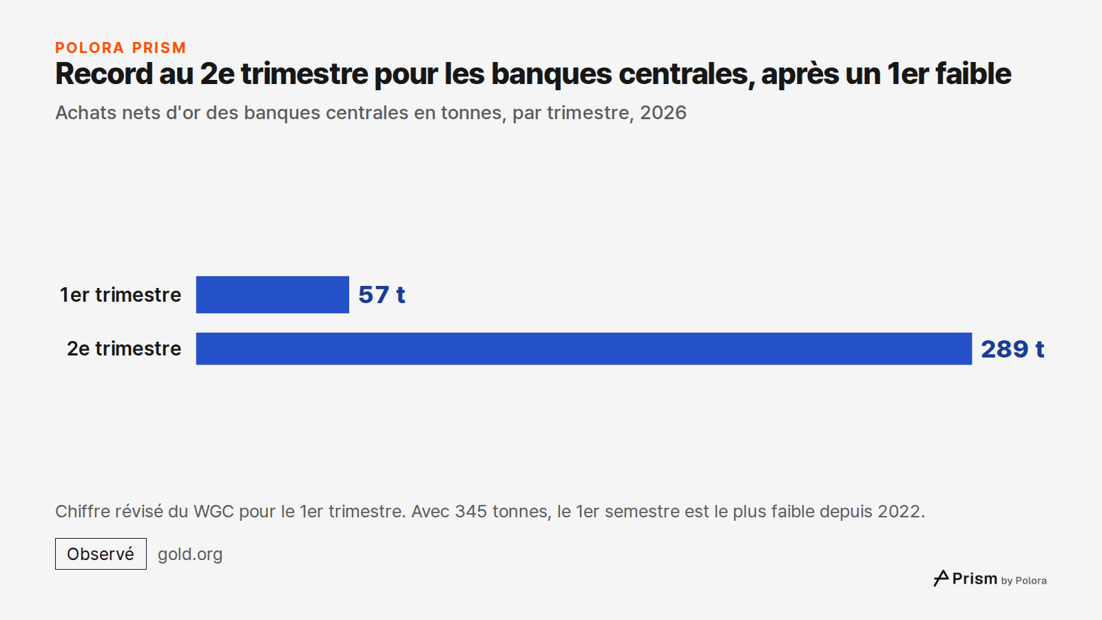 Record au 2e trimestre pour les banques centrales, après un 1er faible · Achats nets d'or des banques centrales en tonnes, par trimestre, 2026 · 1er trimestre · 2e trimestre · 57 t · 289 t · Chiffre révisé du WGC pour le 1er trimestre. Avec 345 tonnes, le 1er semestre est le plus faible depuis 2022.