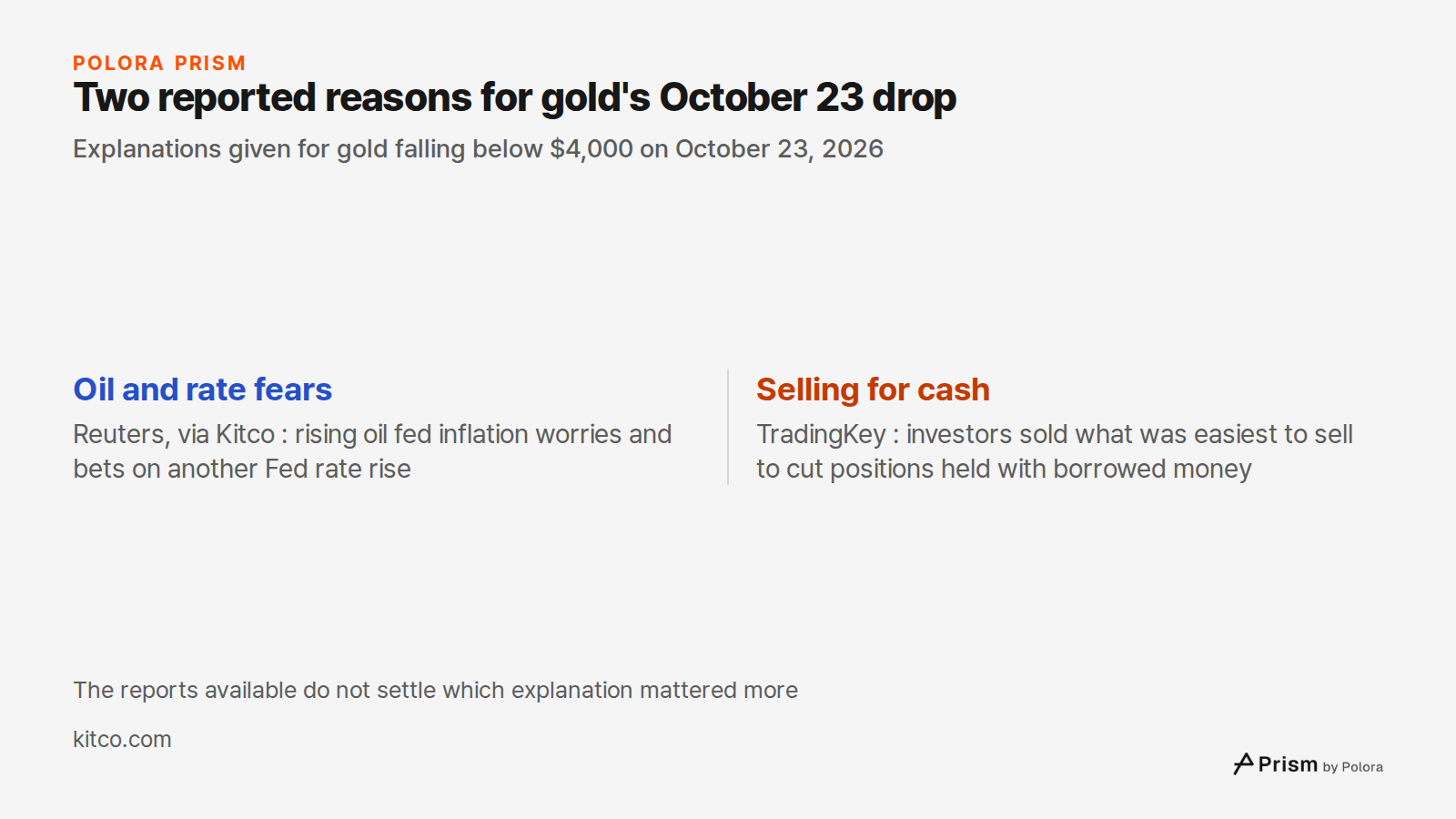 Two reported reasons for gold's October 23 drop · Explanations given for gold falling below $4,000 on October 23, 2026 · Oil and rate fears · Selling for cash · Reuters, via Kitco : rising oil fed inflation worries and bets on another Fed rate rise · TradingKey : investors sold what was easiest to s