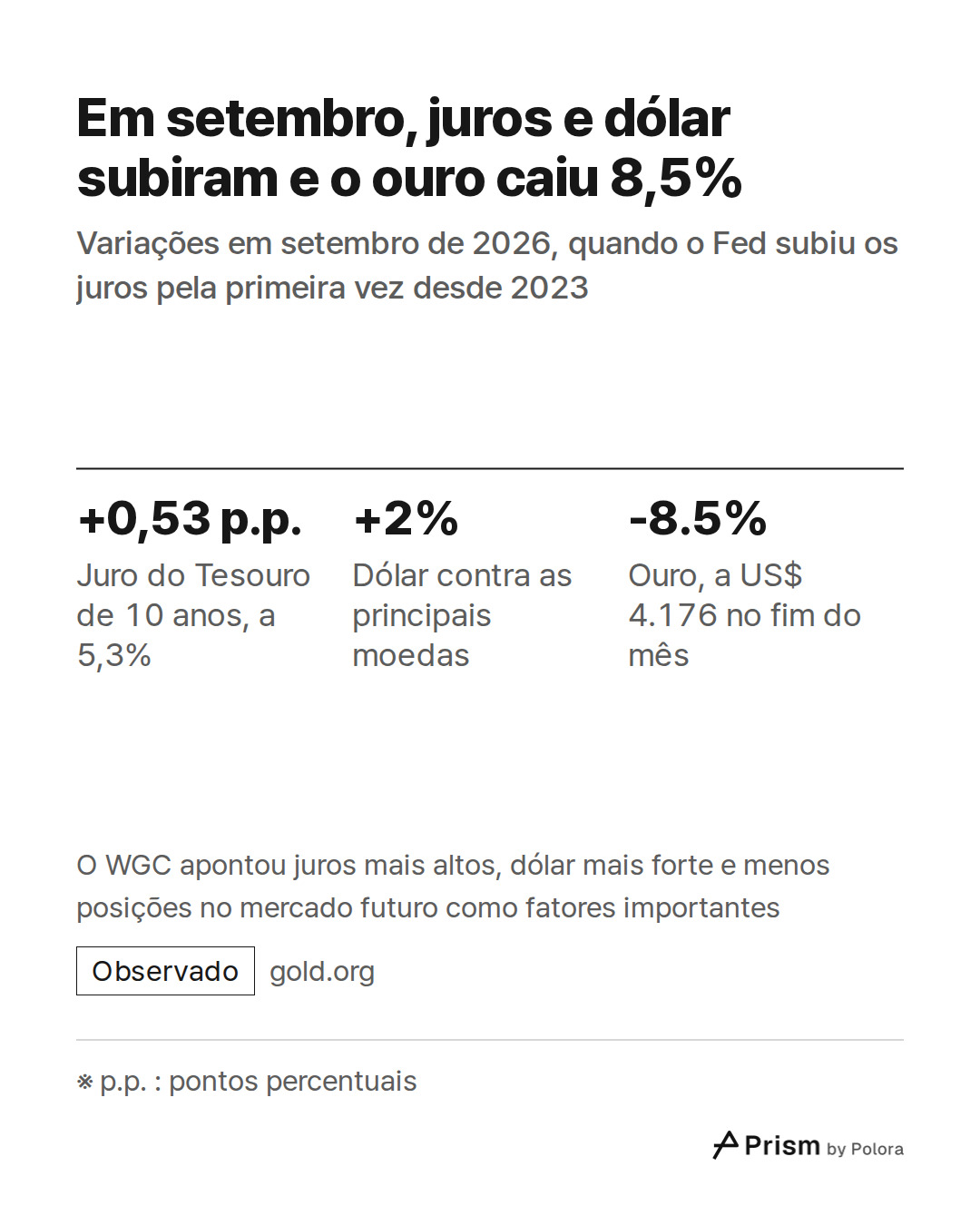 ※ p.p. : pontos percentuais · +0,53 p.p. · +2% · -8.5% · Juro do Tesouro de 10 anos, a 5,3% · Dólar contra as principais moedas · Ouro, a US$ 4.176 no fim do mês · Em setembro, juros e dólar subiram e o ouro caiu 8,5% · Variações em setembro de 2026, quando o Fed subiu os juros pela primeira vez des