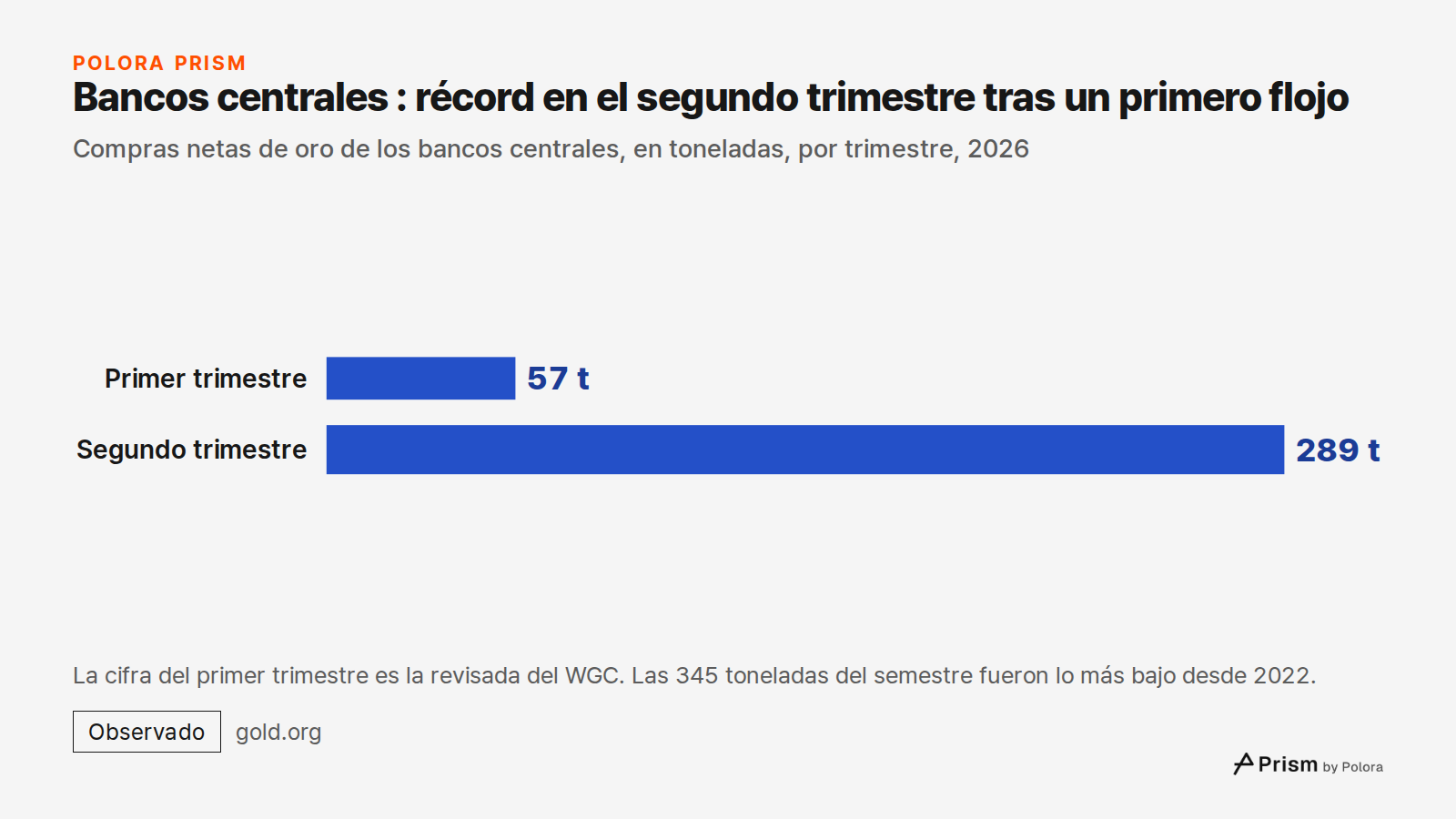 Bancos centrales : récord en el segundo trimestre tras un primero flojo · Compras netas de oro de los bancos centrales, en toneladas, por trimestre, 2026 · Primer trimestre · Segundo trimestre · 57 t · 289 t · La cifra del primer trimestre es la revisada del WGC. Las 345 toneladas del semestre fuero