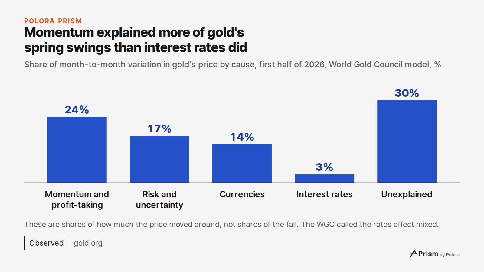 Momentum explained more of gold's spring swings than interest rates did · Share of month-to-month variation in gold's price by cause, first half of 2026, World Gold Council model, % · Momentum and profit-taking · Risk and uncertainty · Currencies · Interest rates · Unexplained · 24% · 17% · 14% · 3%