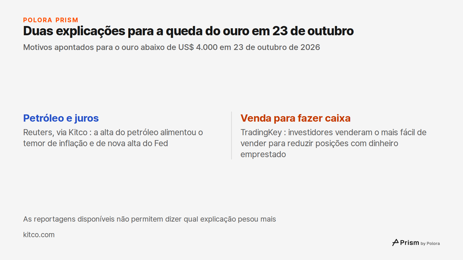 Duas explicações para a queda do ouro em 23 de outubro · Motivos apontados para o ouro abaixo de US$ 4.000 em 23 de outubro de 2026 · Petróleo e juros · Venda para fazer caixa · Reuters, via Kitco : a alta do petróleo alimentou o temor de inflação e de nova alta do Fed · TradingKey : investidores ve