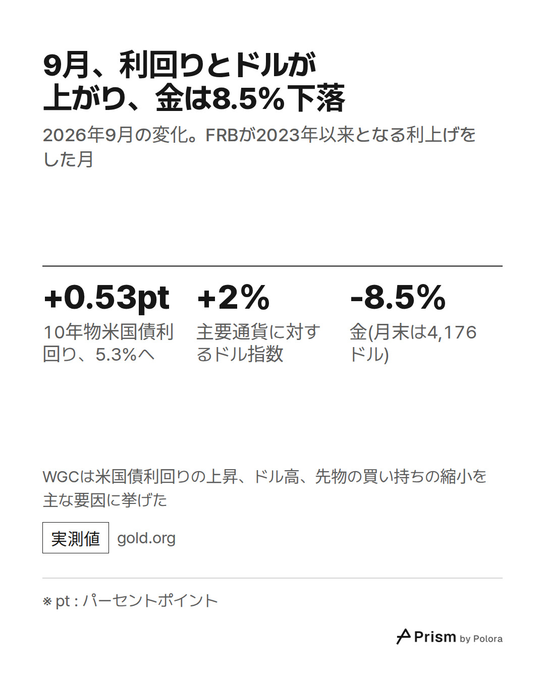 ※ pt : パーセントポイント · +0.53pt · +2% · -8.5% · 10年物米国債利回り、5.3%へ · 主要通貨に対するドル指数 · 金(月末は4,176ドル) · 9月、利回りとドルが上がり、金は8.5%下落 · 2026年9月の変化。FRBが2023年以来となる利上げをした月 · WGCは米国債利回りの上昇、ドル高、先物の買い持ちの縮小を主な要因に挙げた