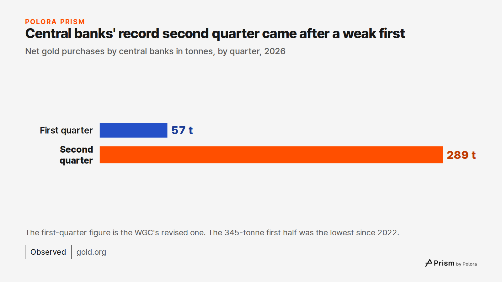 Central banks' record second quarter came after a weak first · Net gold purchases by central banks in tonnes, by quarter, 2026 · First quarter · Second quarter · 57 t · 289 t · The first-quarter figure is the WGC's revised one. The 345-tonne first half was the lowest since 2022.