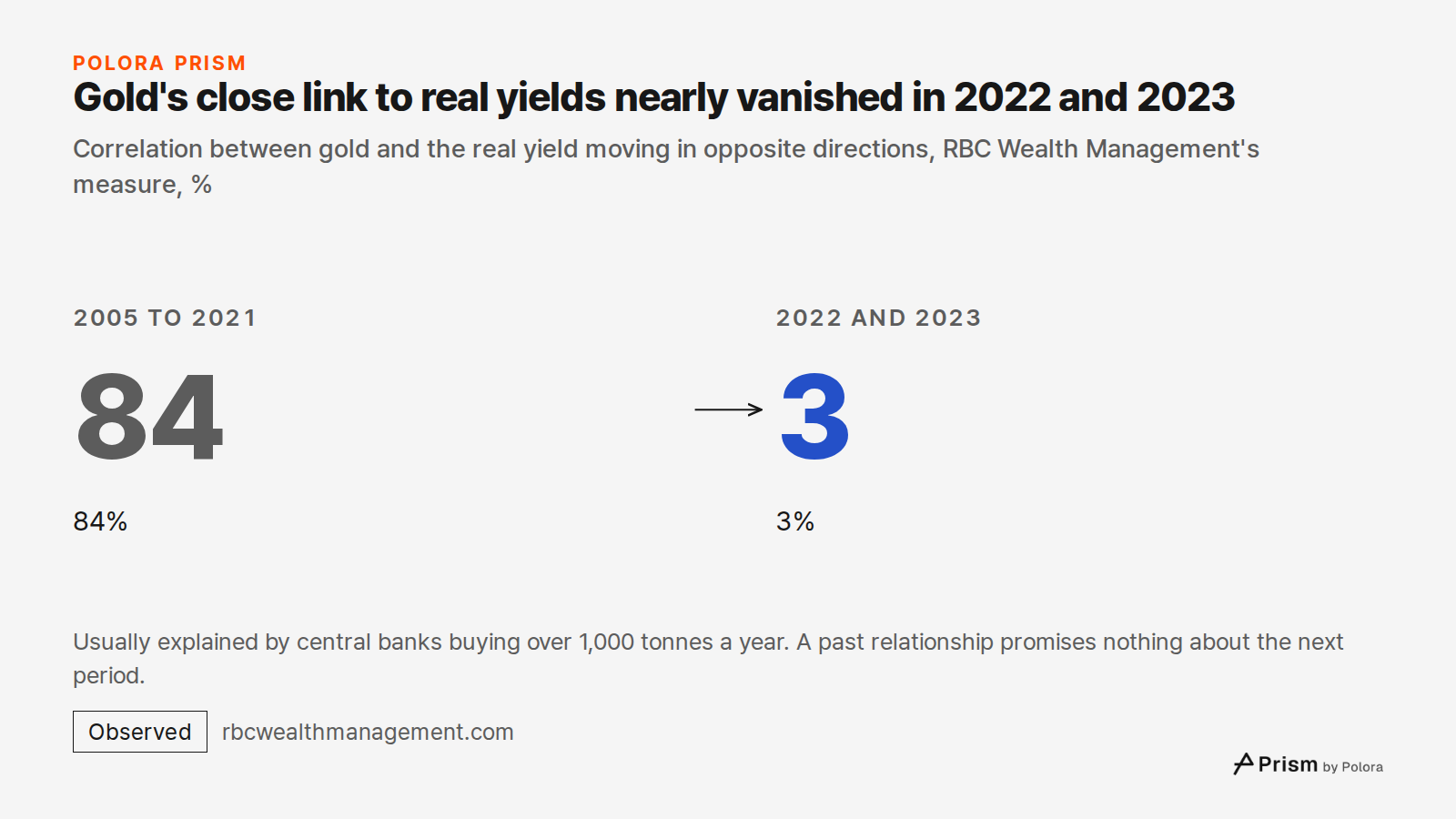 Gold's close link to real yields nearly vanished in 2022 and 2023 · Correlation between gold and the real yield moving in opposite directions, RBC Wealth Management's measure, % · 2005 to 2021 · 84 · 84% · 2022 and 2023 · 3 · 3% · Usually explained by central banks buying over 1,000 tonnes a year. A